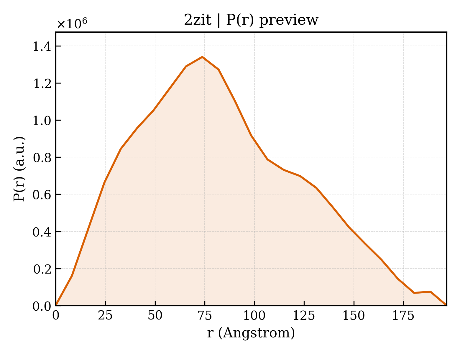 P(r) distribution for 2zit