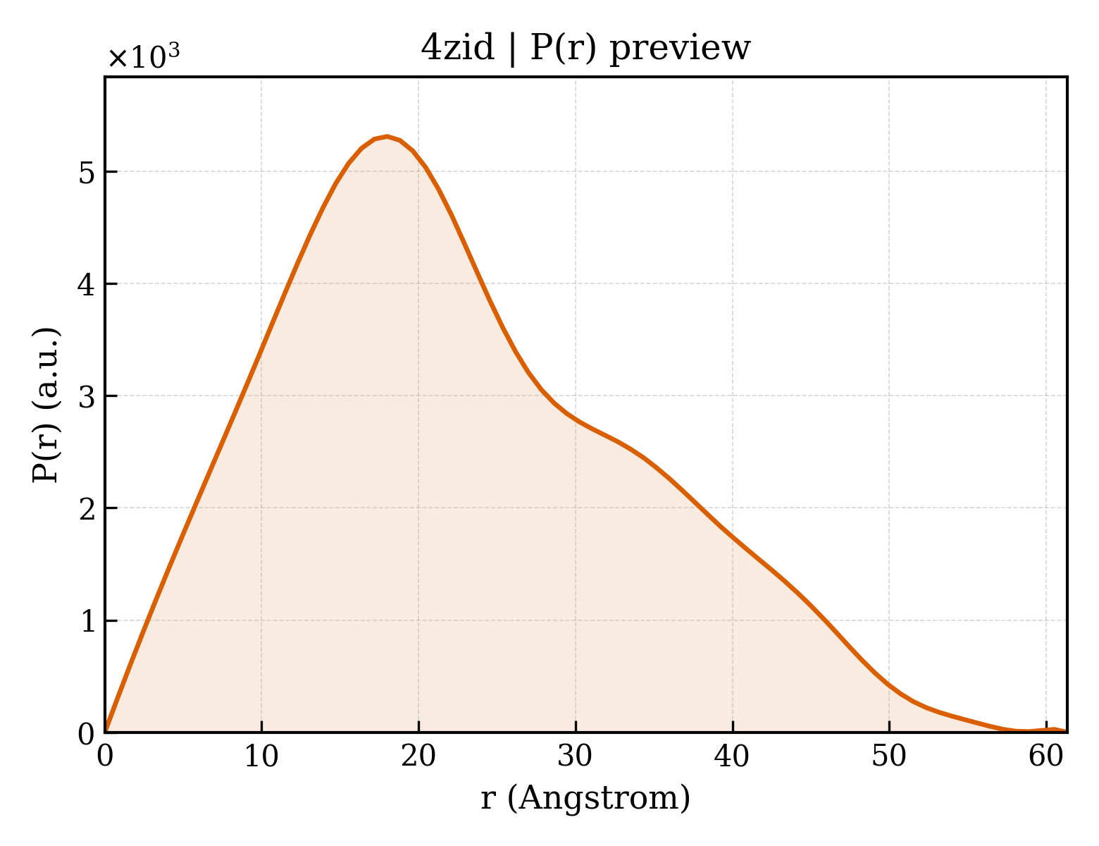 P(r) distribution for 4zid