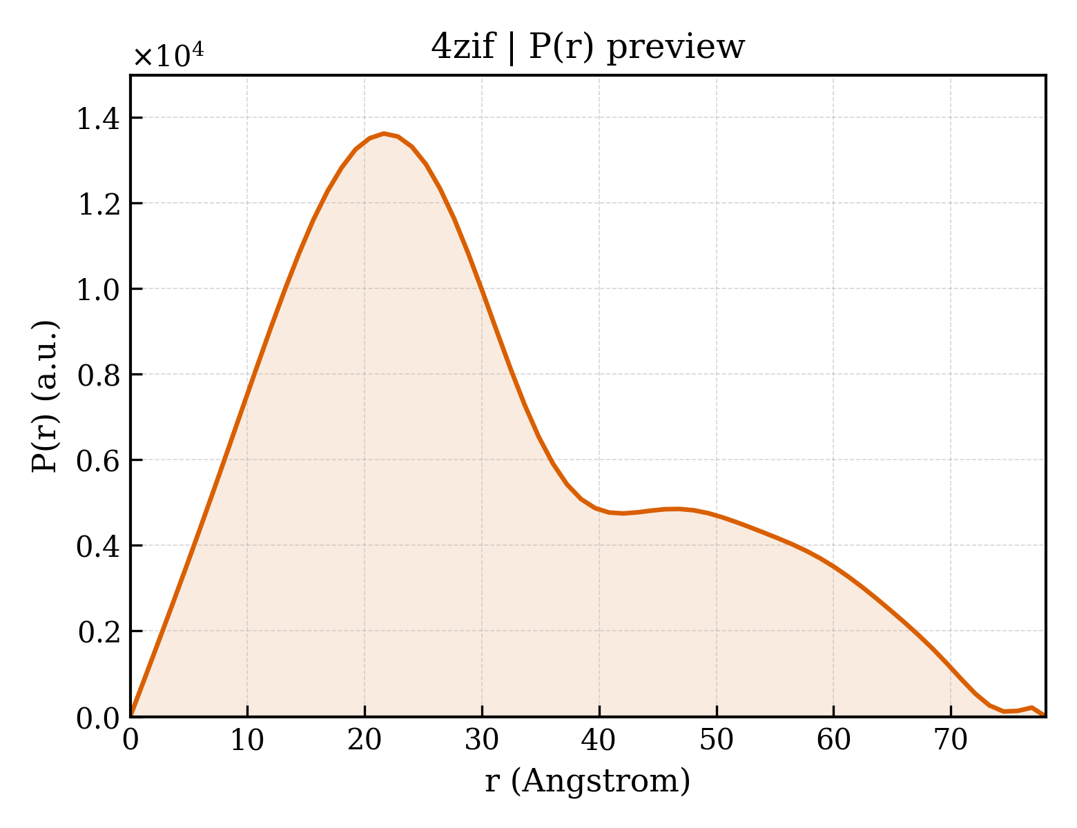 P(r) distribution for 4zif