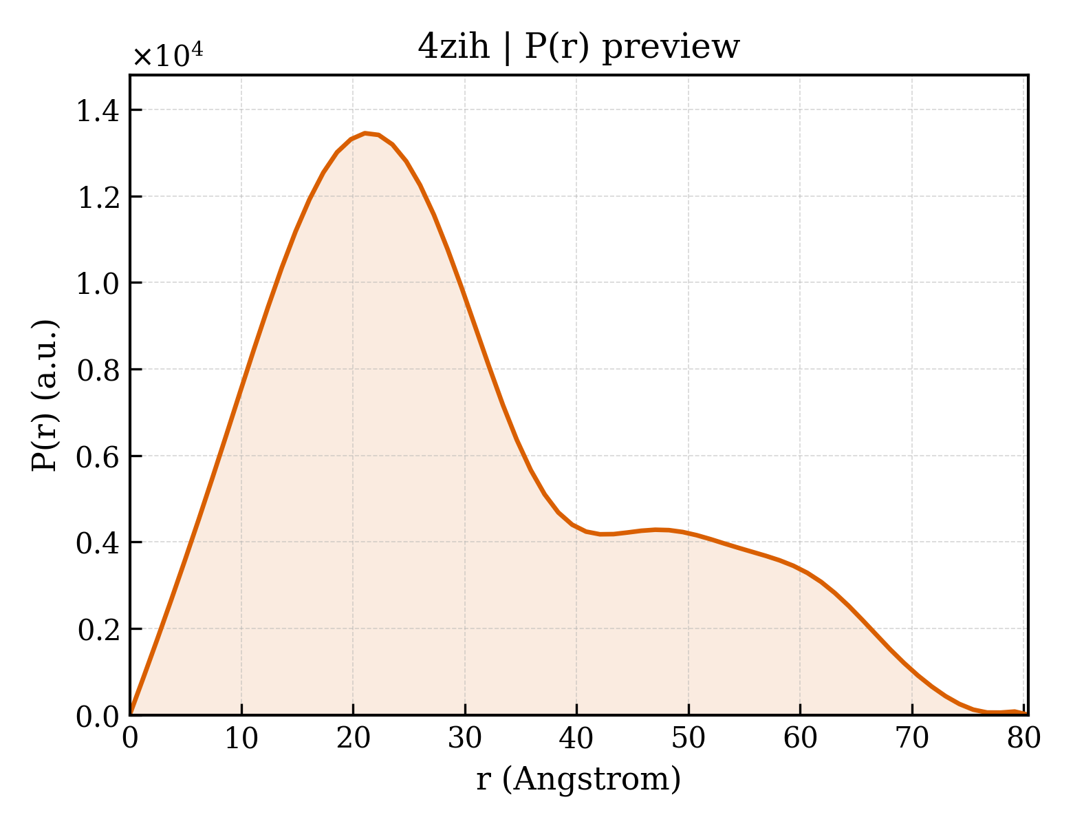 P(r) distribution for 4zih