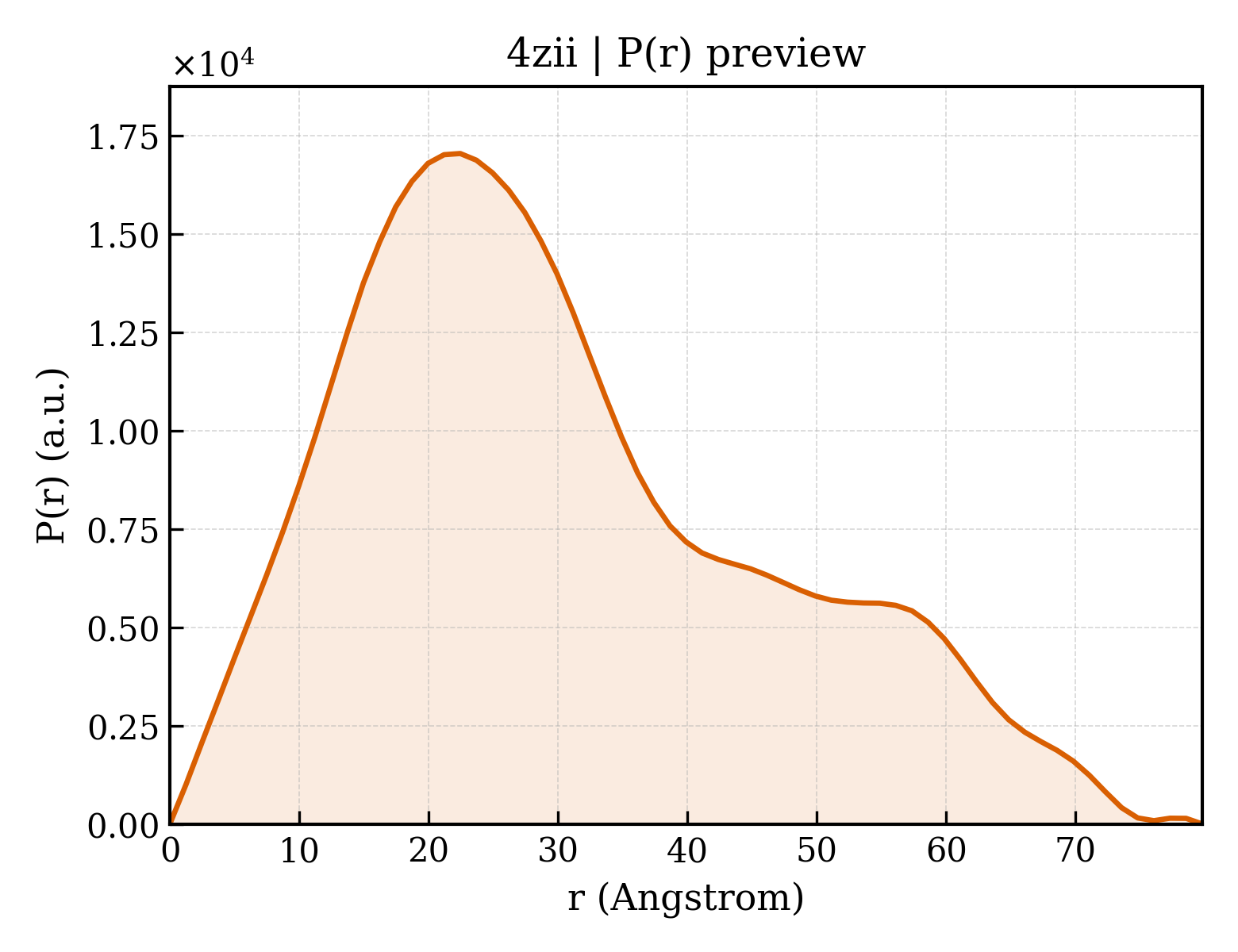 P(r) distribution for 4zii