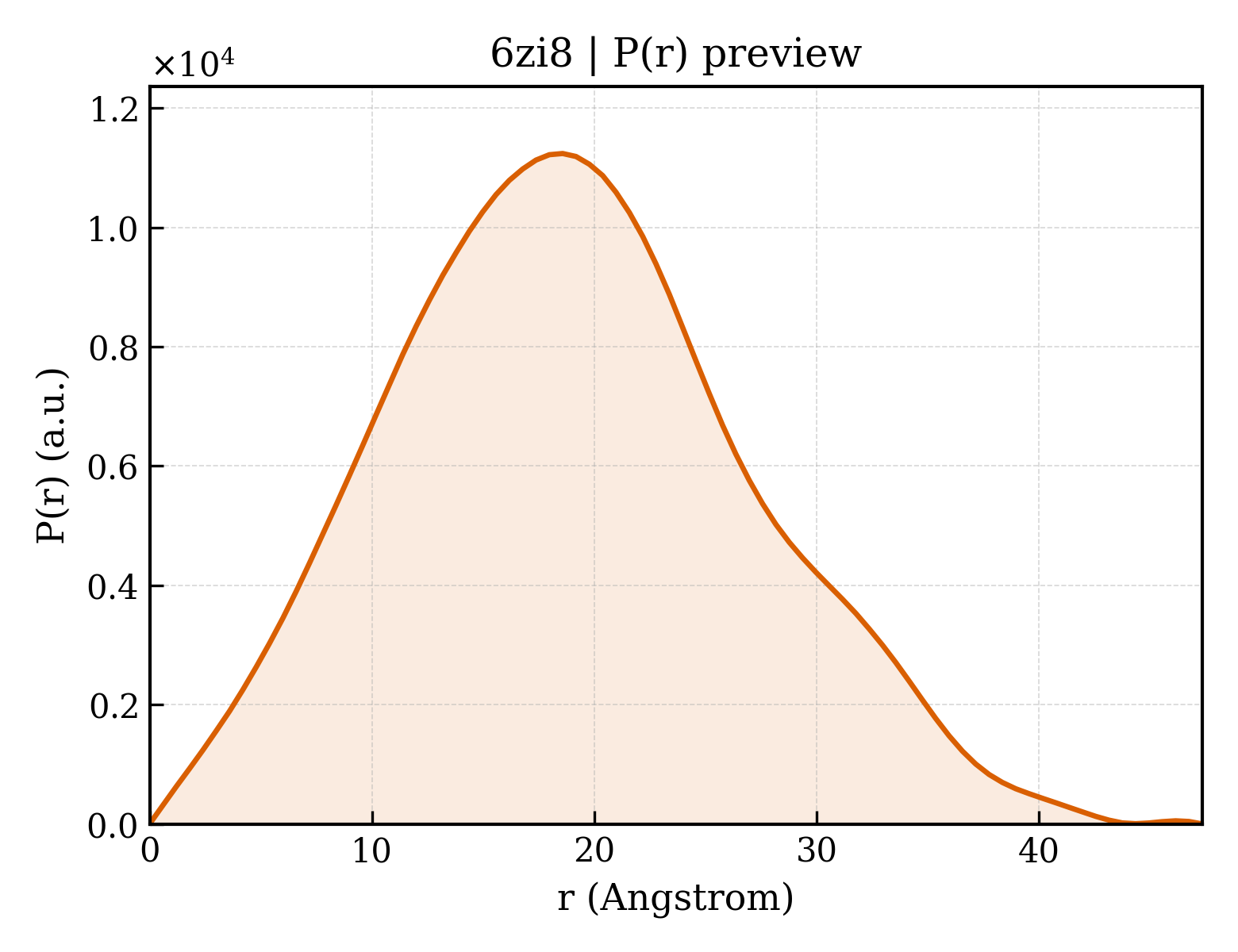 P(r) distribution for 6zi8
