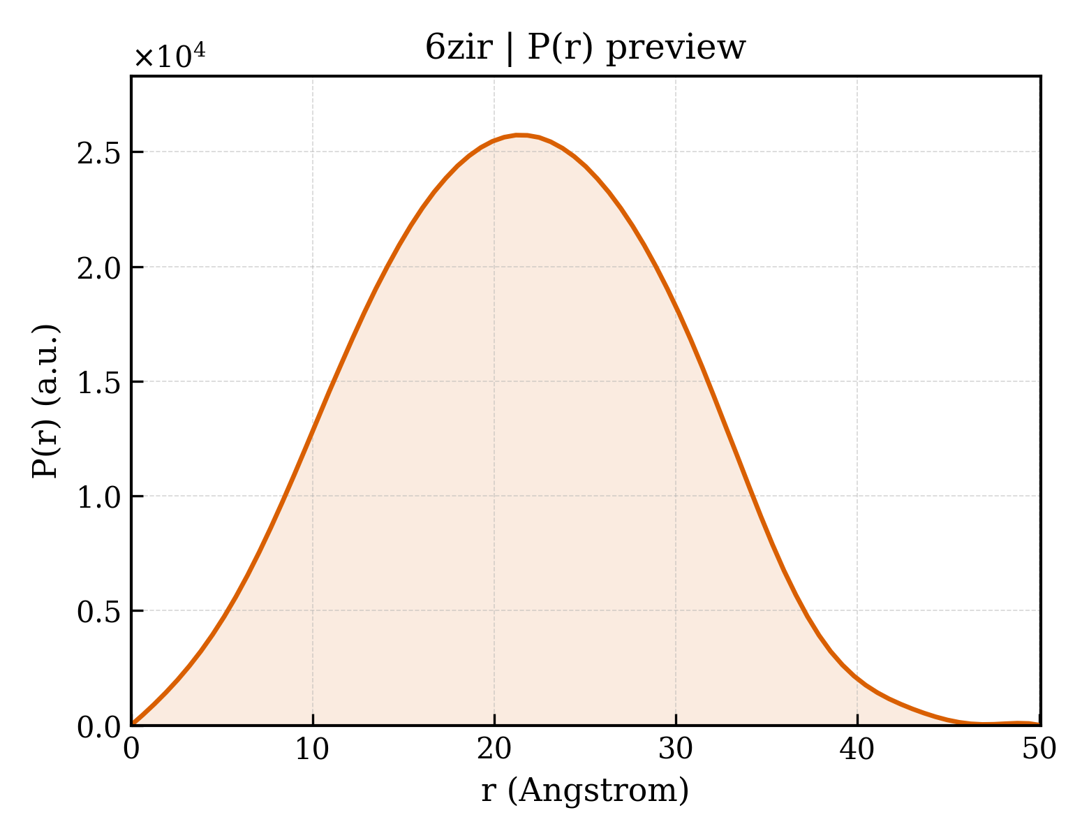 P(r) distribution for 6zir