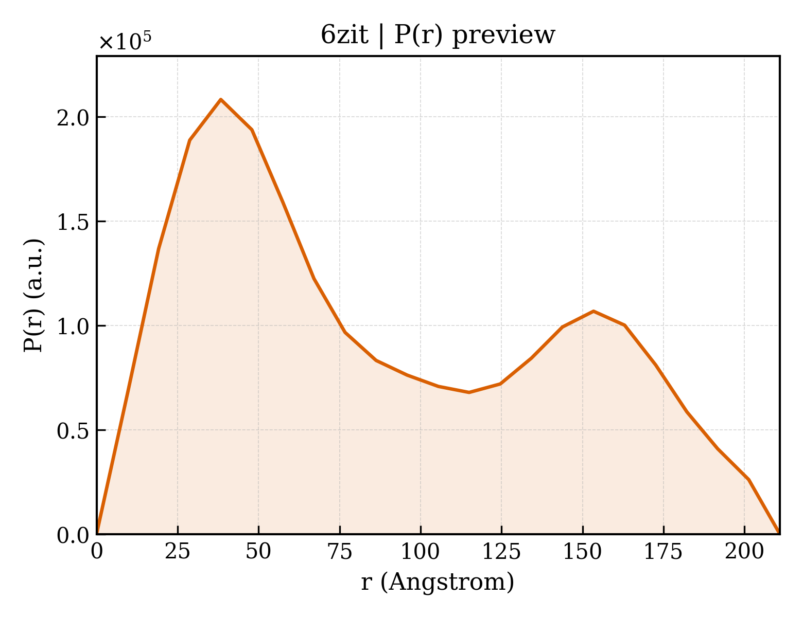 P(r) distribution for 6zit