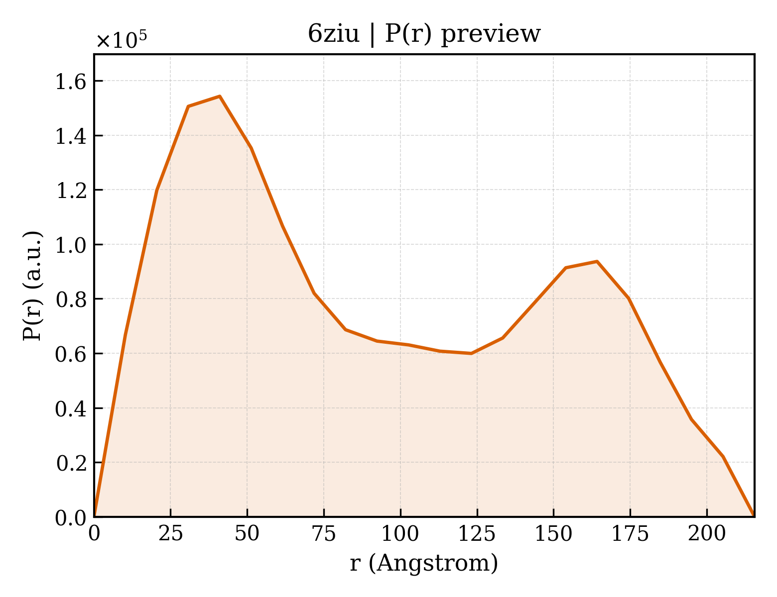 P(r) distribution for 6ziu