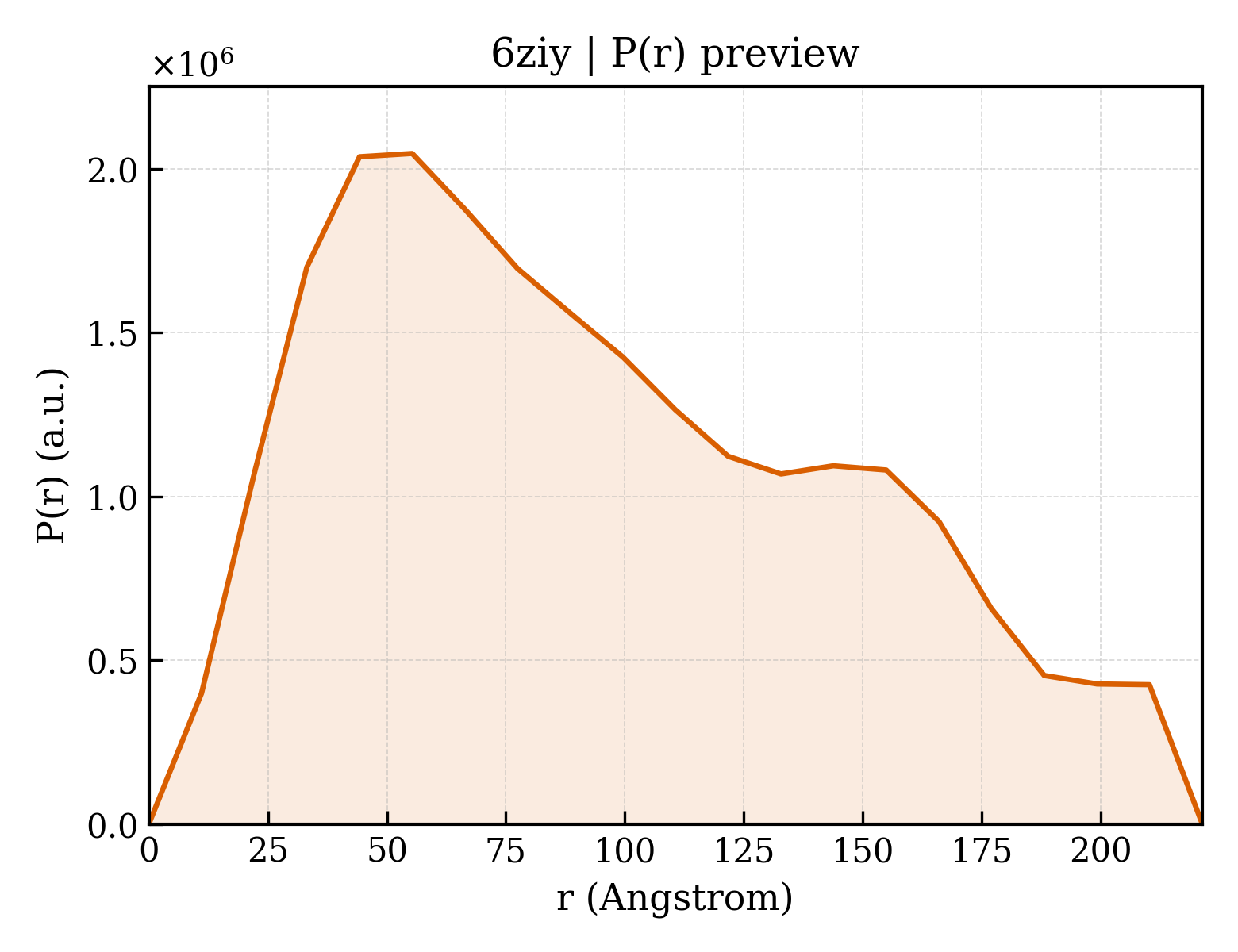 P(r) distribution for 6ziy
