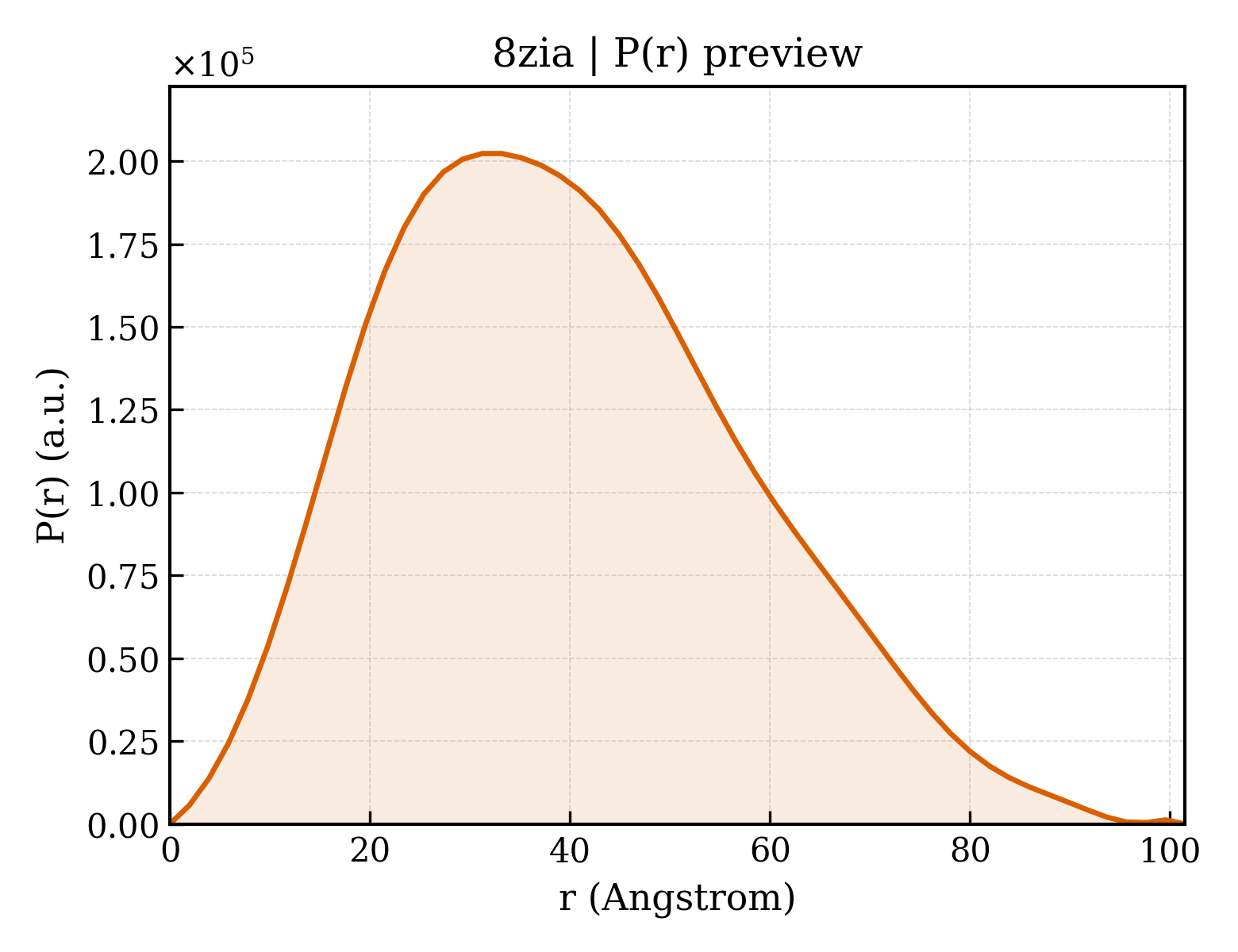 P(r) distribution for 8zia