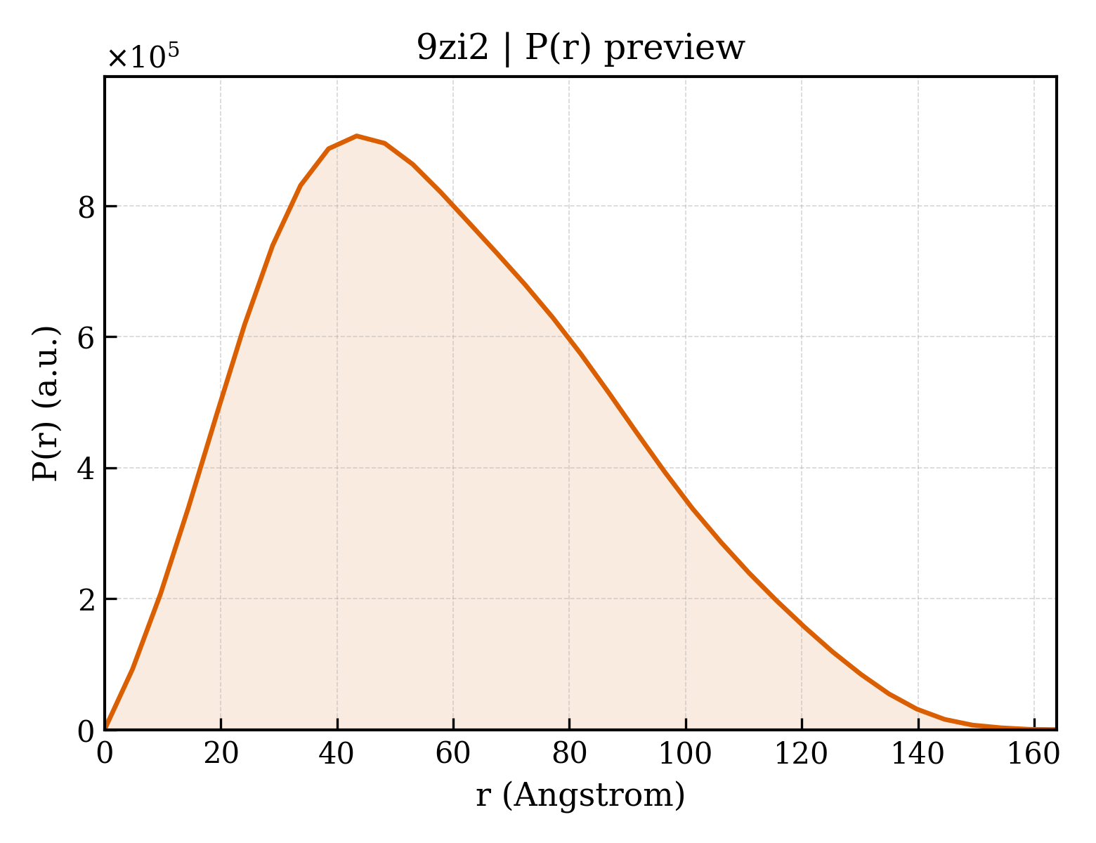P(r) distribution for 9zi2