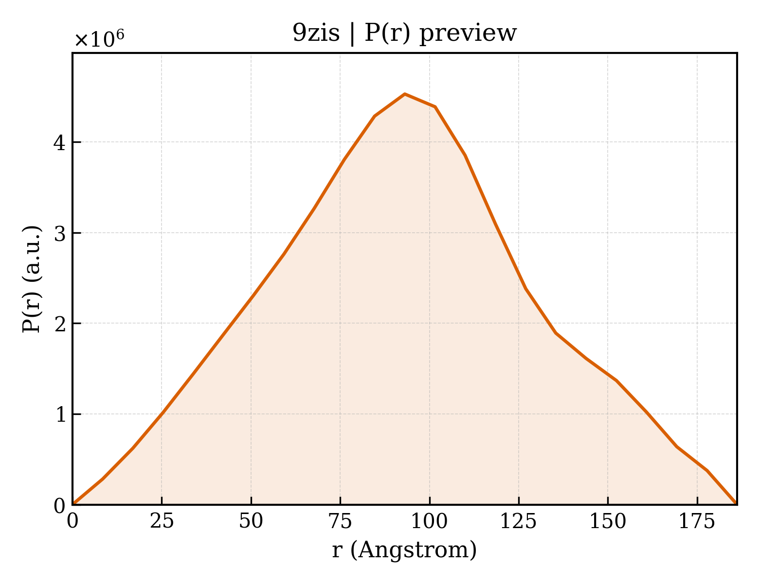 P(r) distribution for 9zis