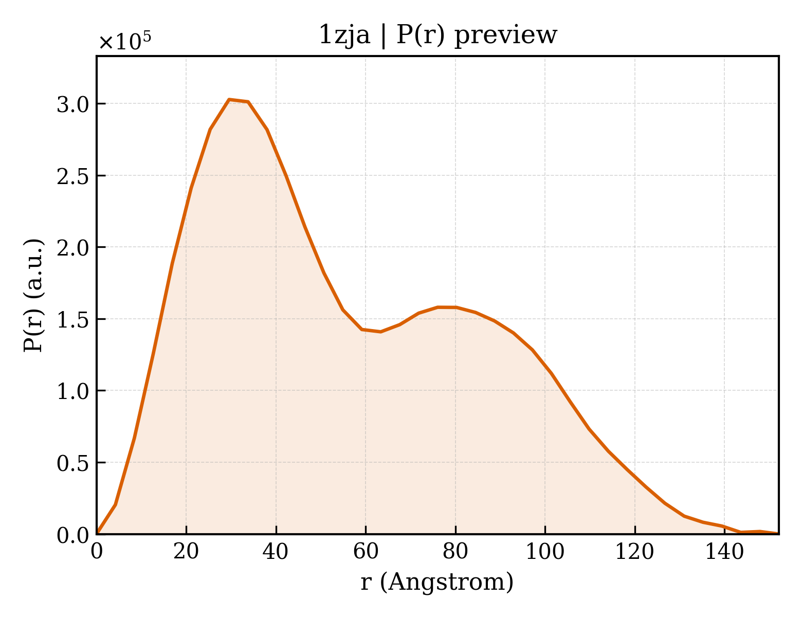 P(r) distribution for 1zja