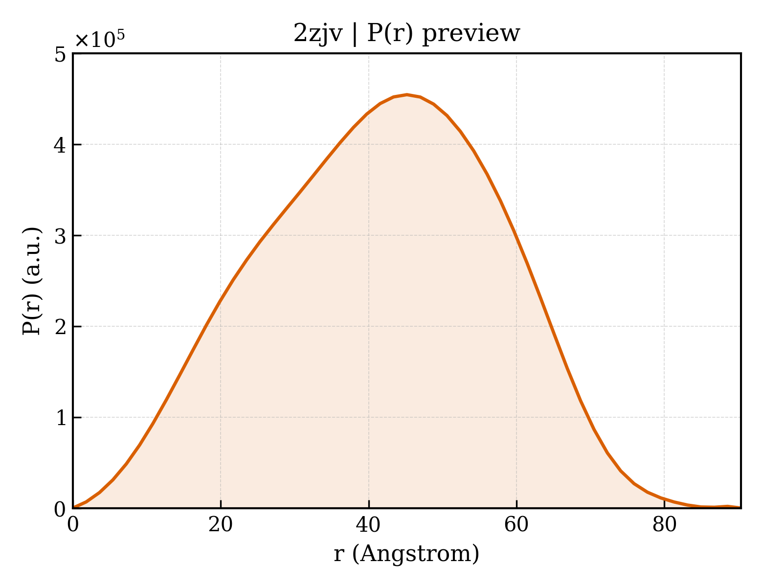 P(r) distribution for 2zjv