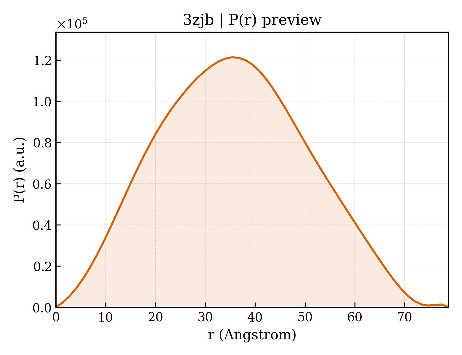 P(r) distribution for 3zjb
