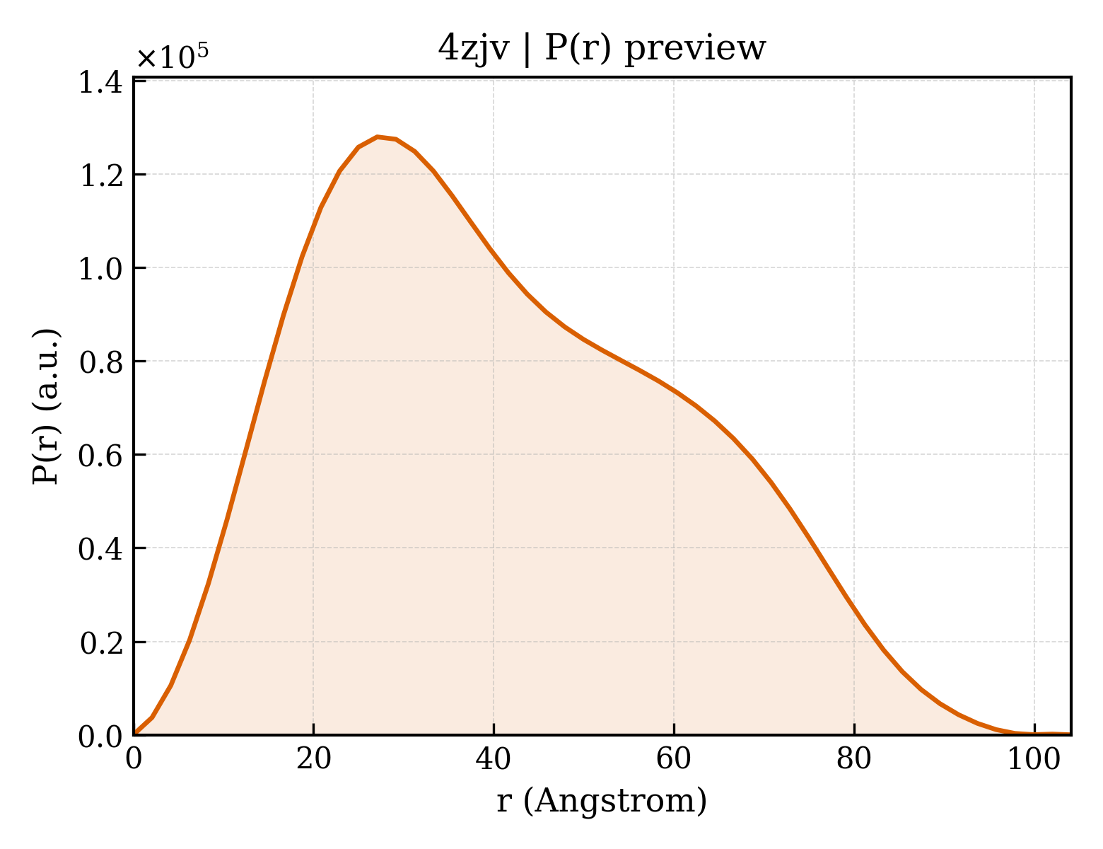 P(r) distribution for 4zjv
