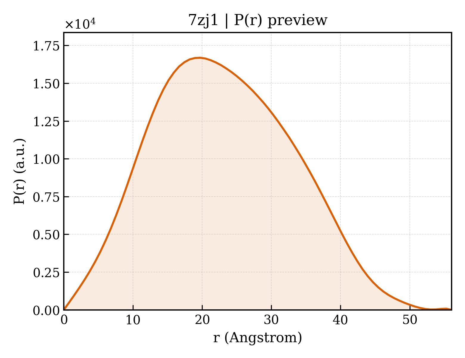 P(r) distribution for 7zj1