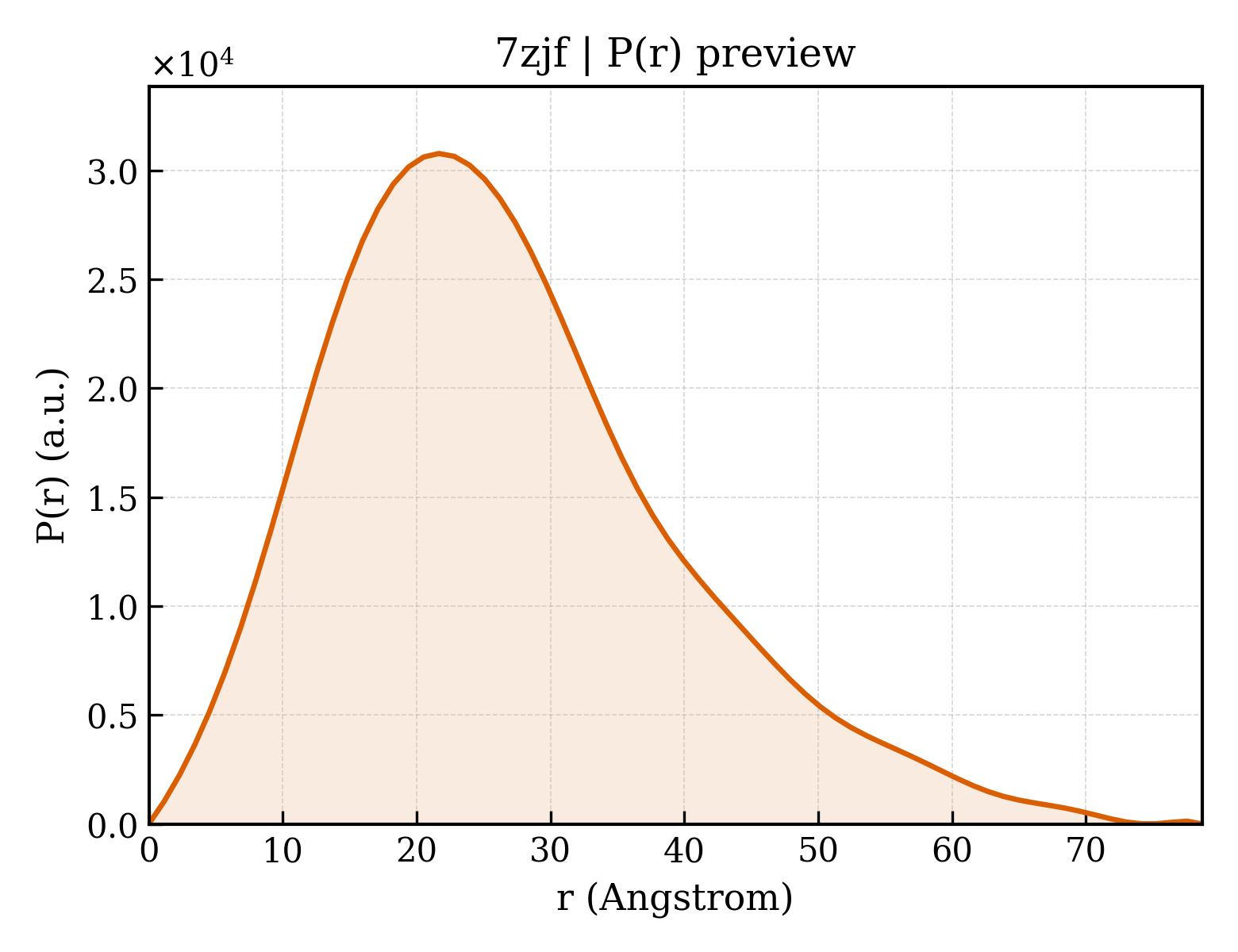 P(r) distribution for 7zjf