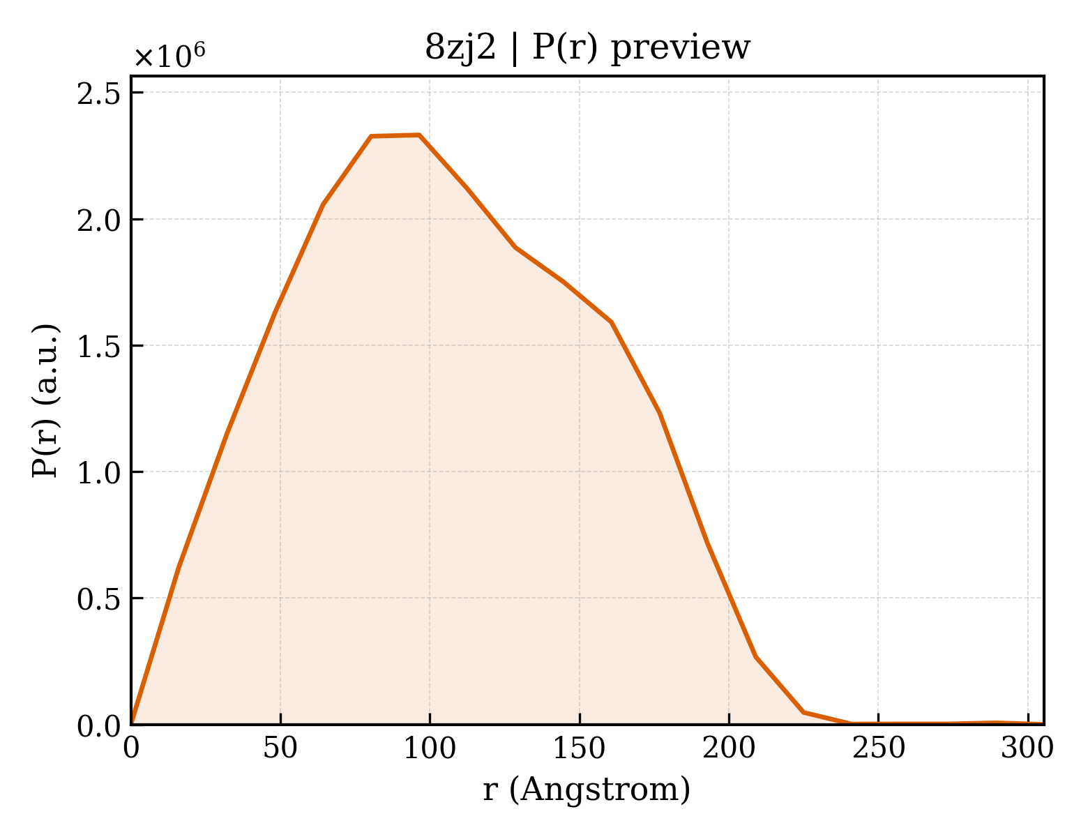 P(r) distribution for 8zj2