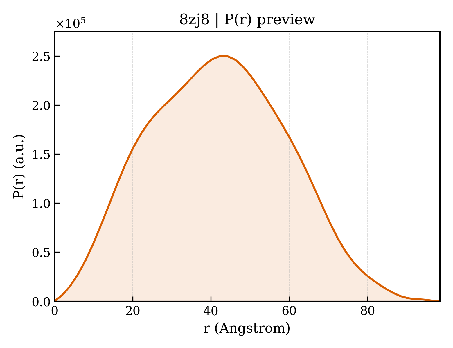 P(r) distribution for 8zj8