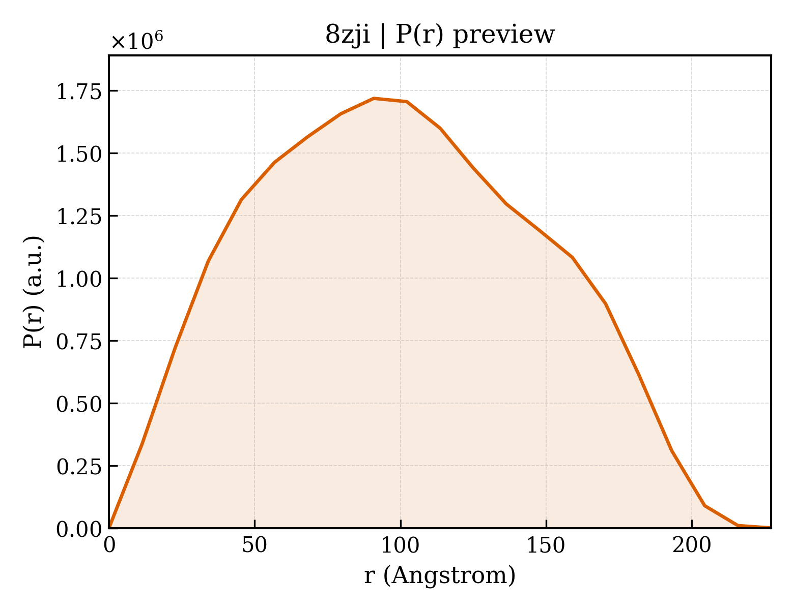 P(r) distribution for 8zji