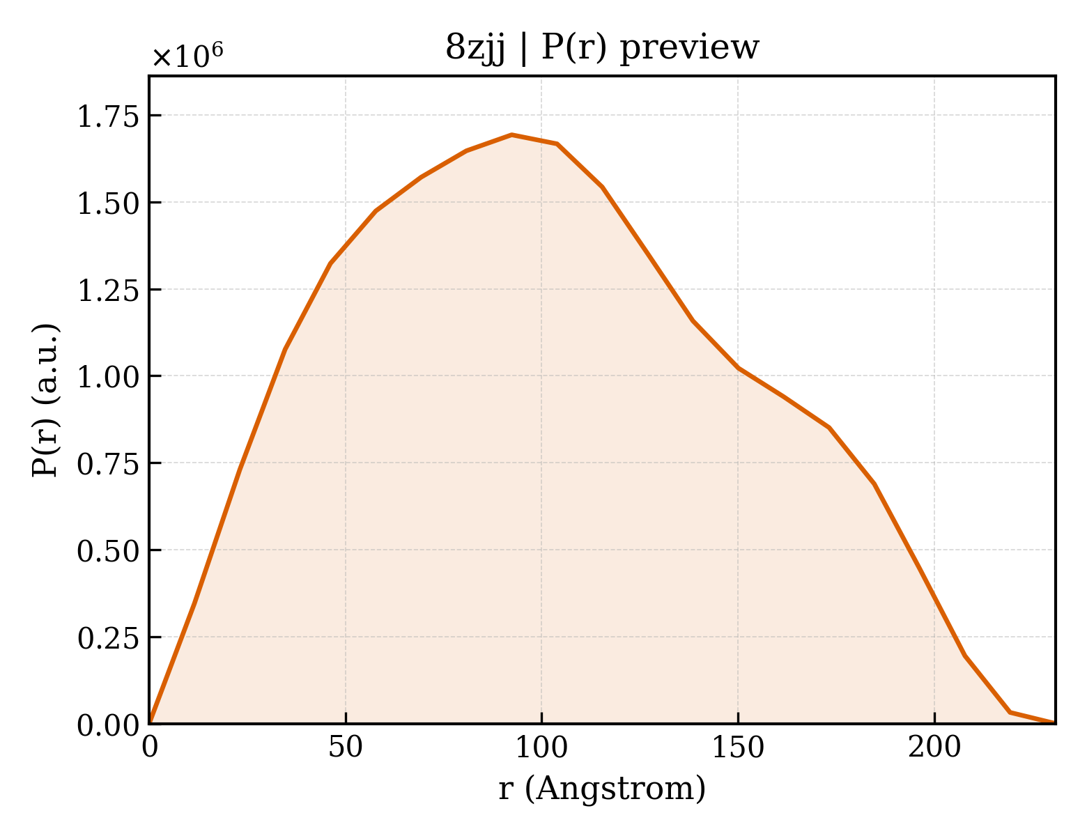 P(r) distribution for 8zjj