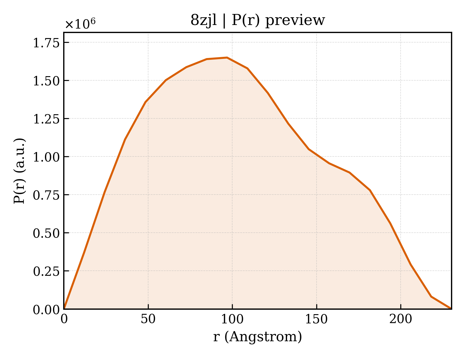 P(r) distribution for 8zjl