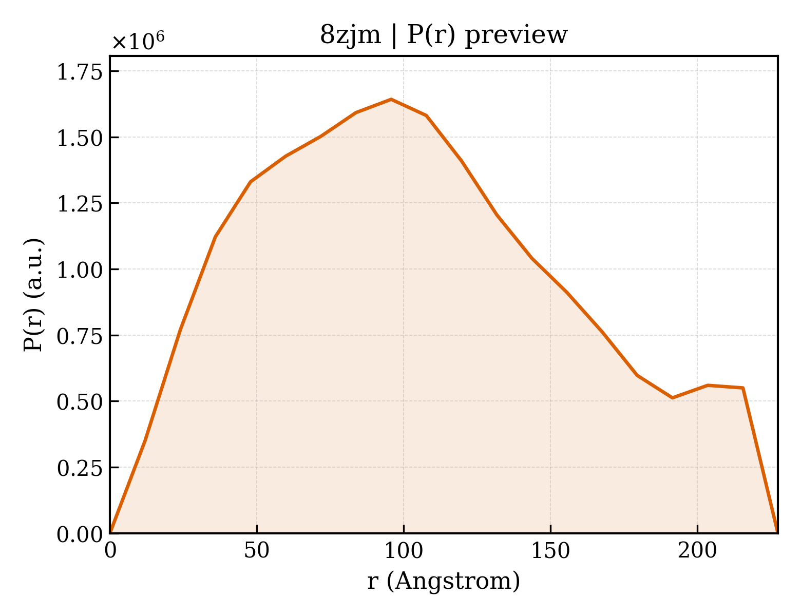 P(r) distribution for 8zjm