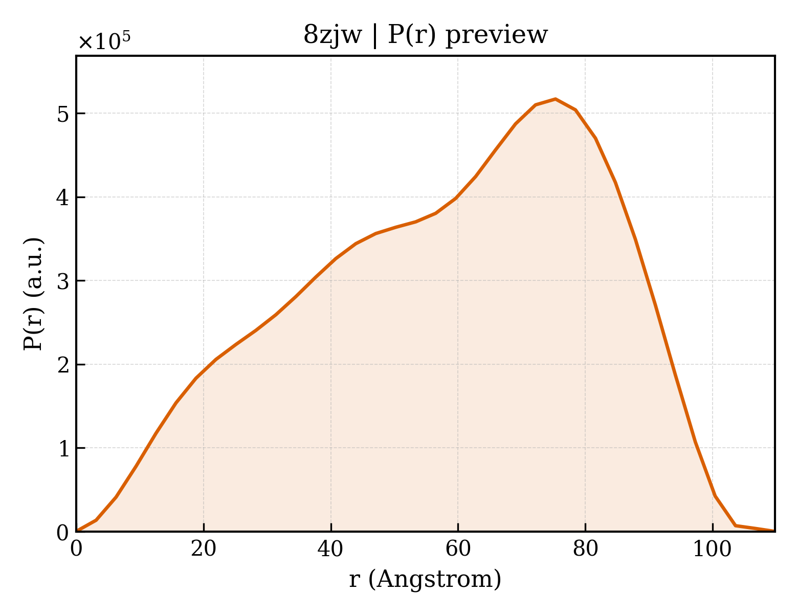 P(r) distribution for 8zjw