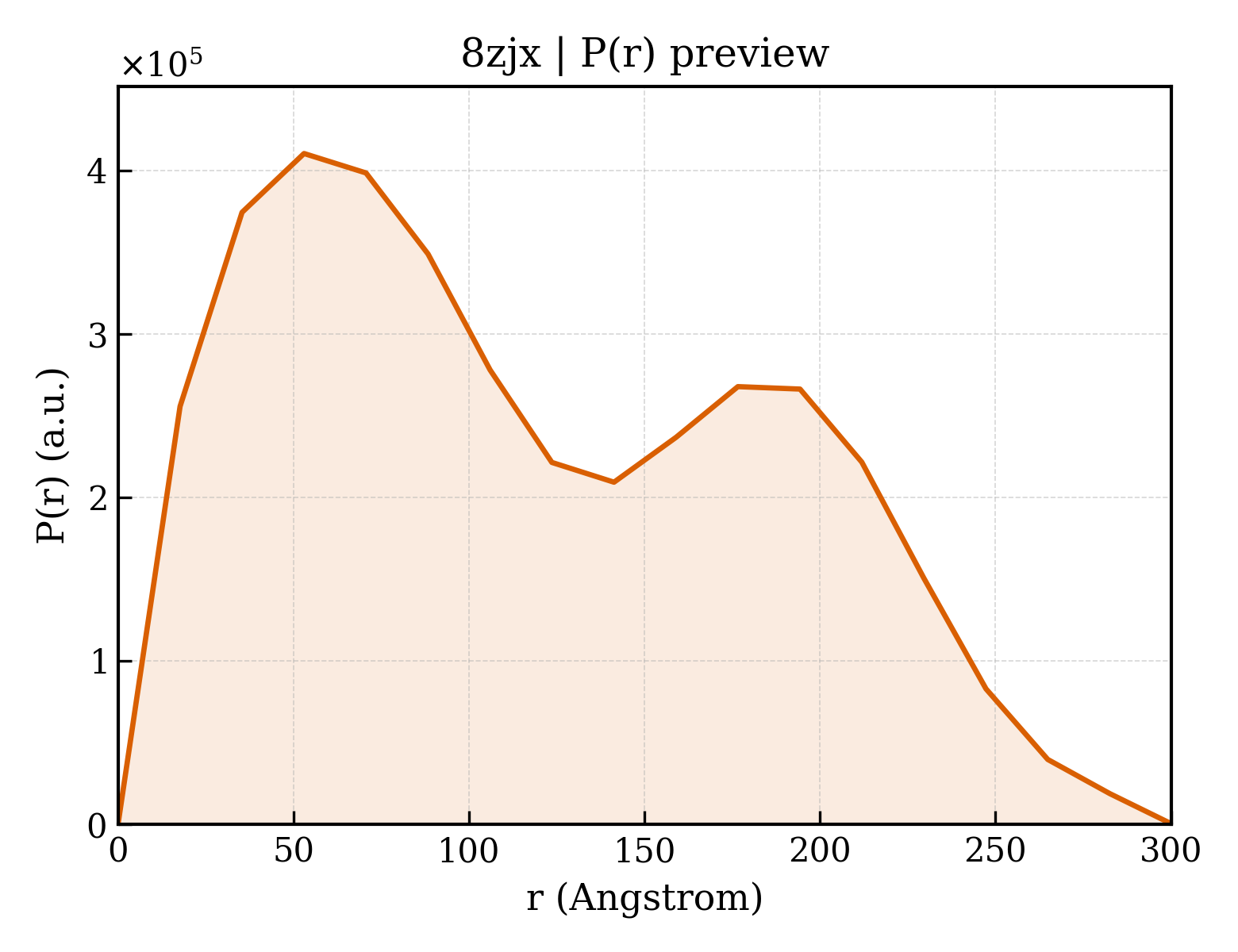 P(r) distribution for 8zjx