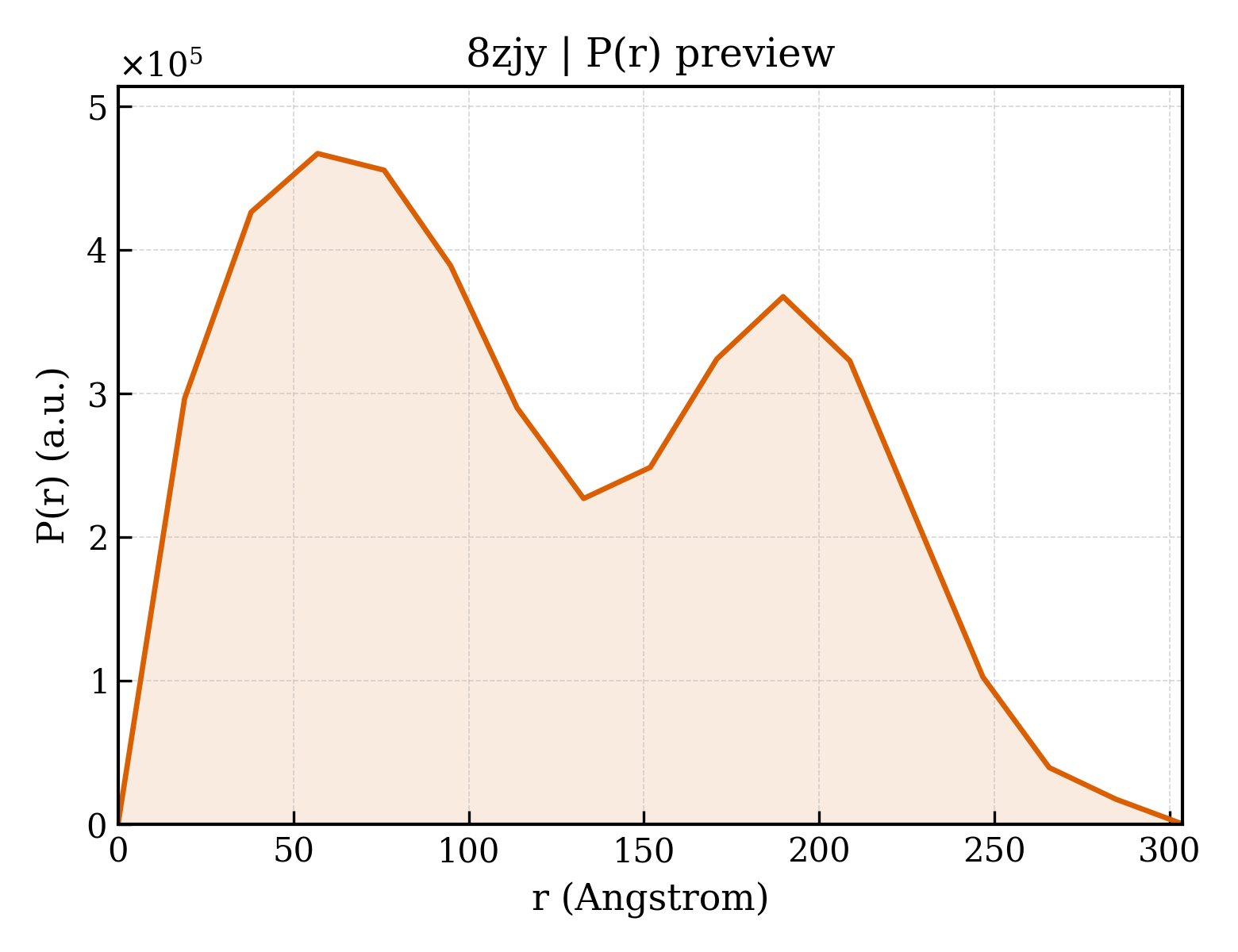 P(r) distribution for 8zjy