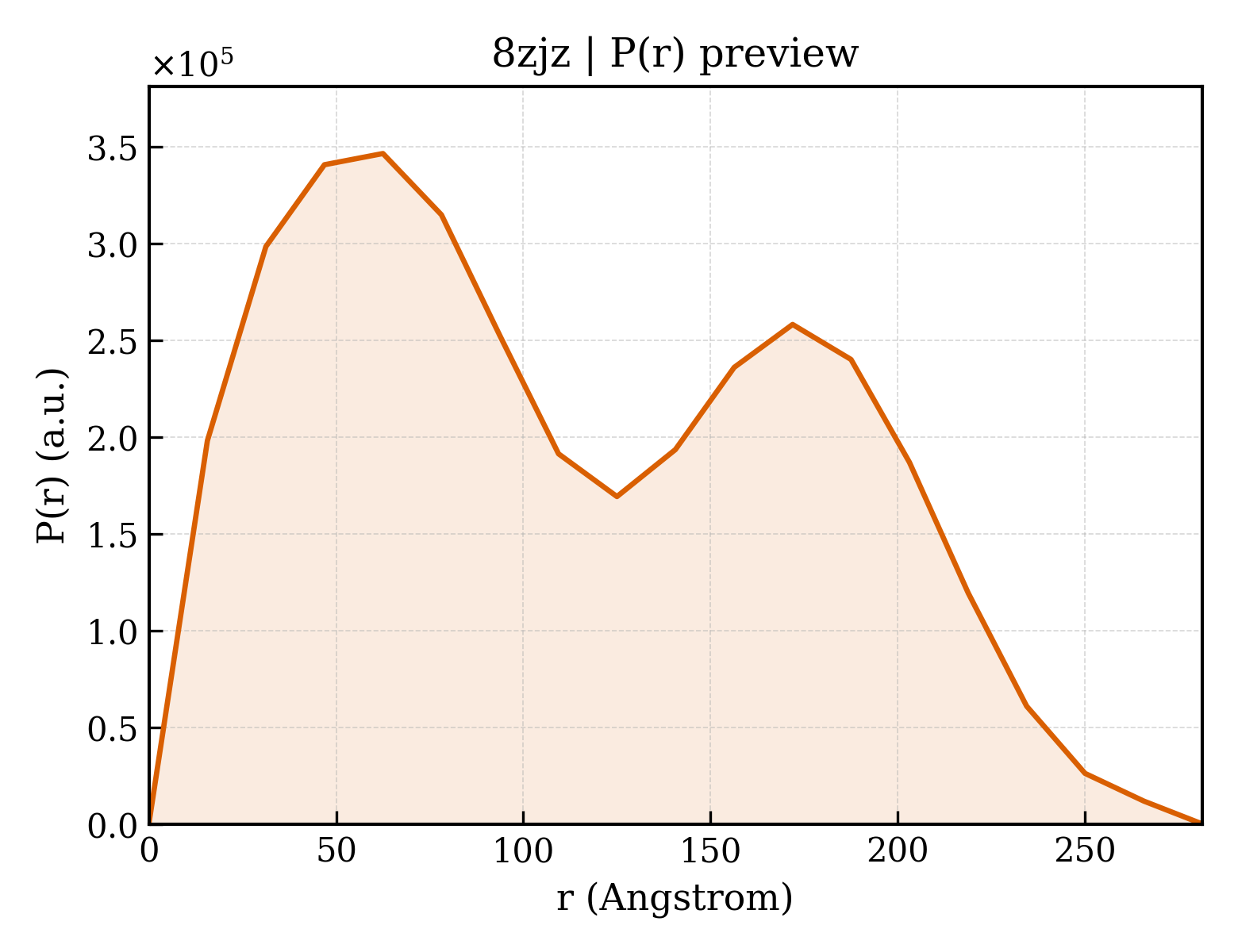 P(r) distribution for 8zjz