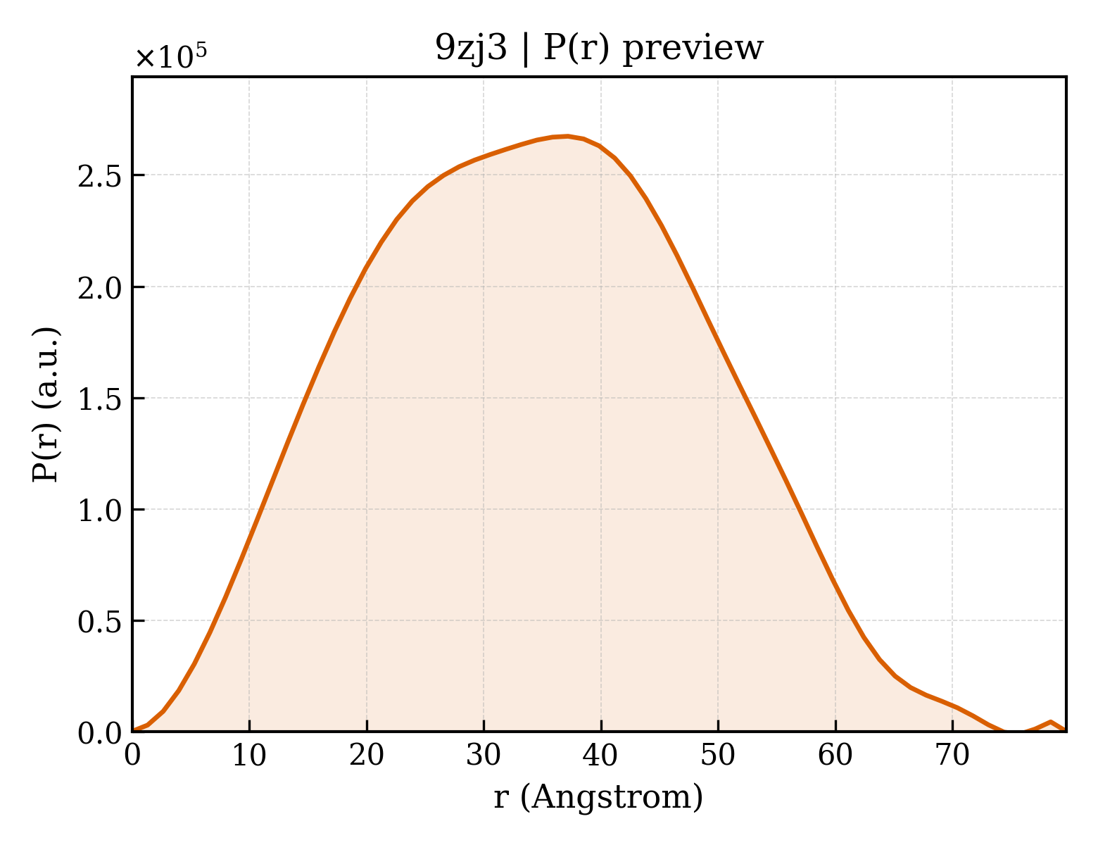 P(r) distribution for 9zj3