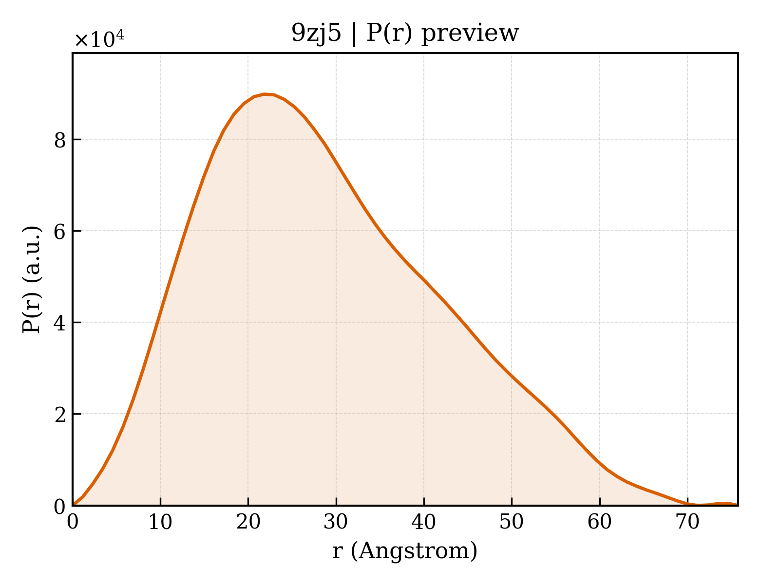 P(r) distribution for 9zj5
