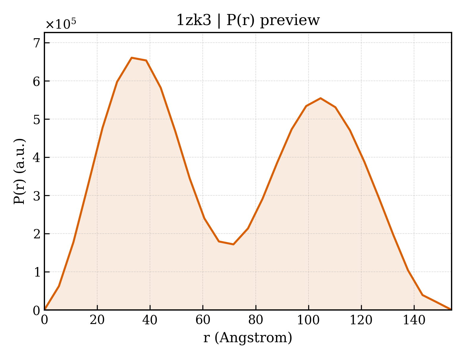 P(r) distribution for 1zk3