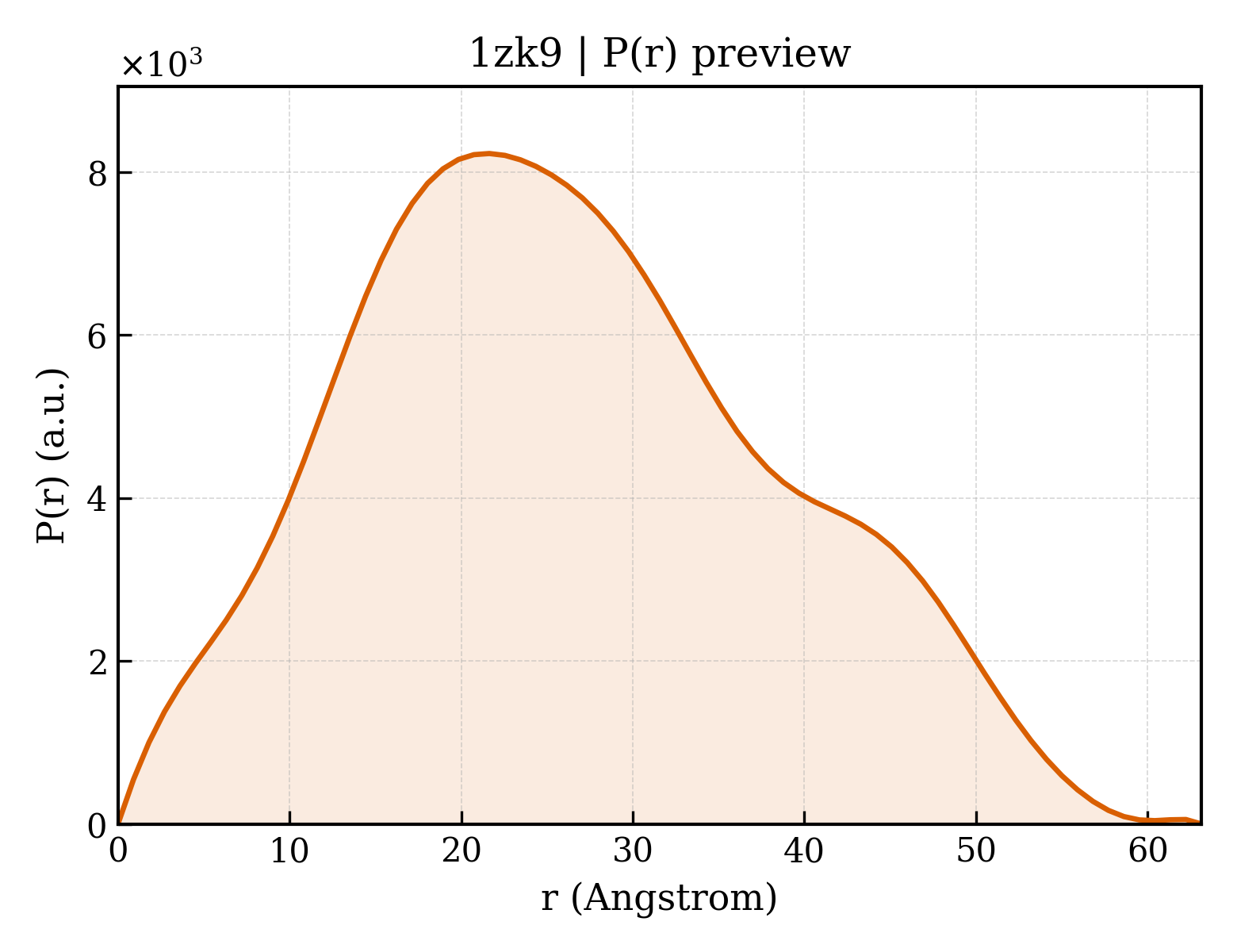 P(r) distribution for 1zk9