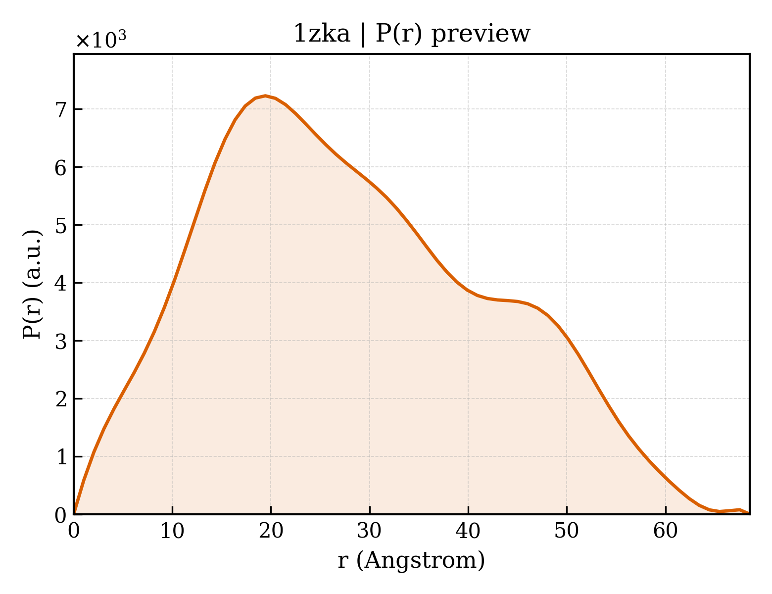 P(r) distribution for 1zka