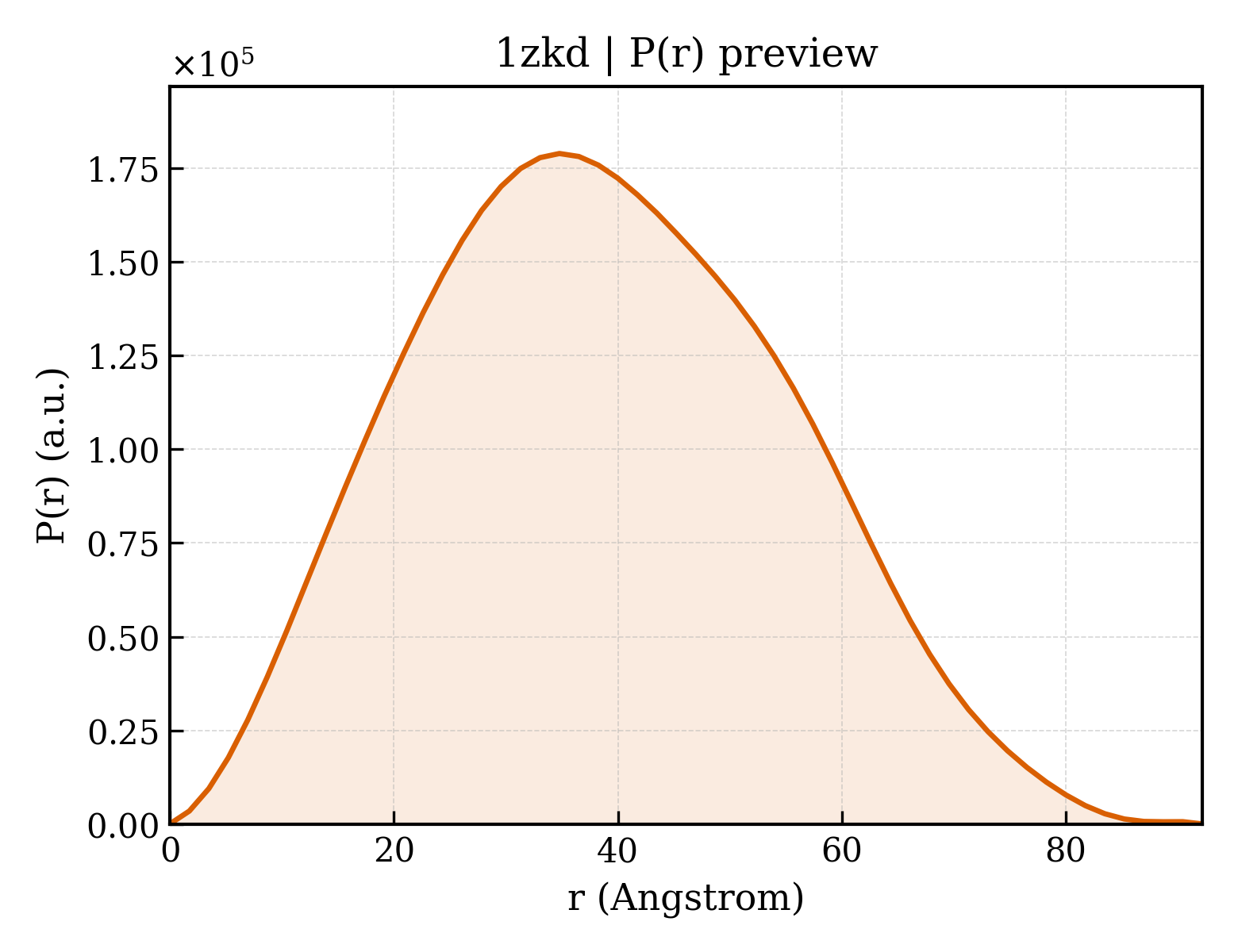 P(r) distribution for 1zkd