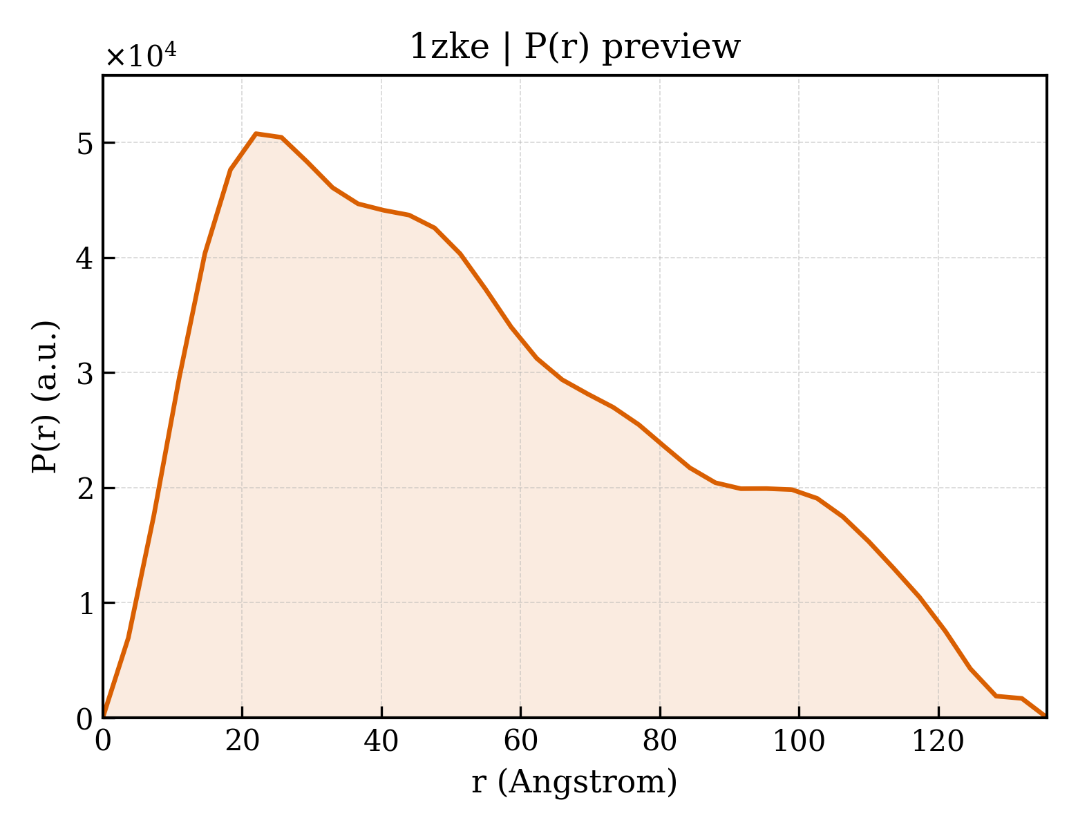 P(r) distribution for 1zke