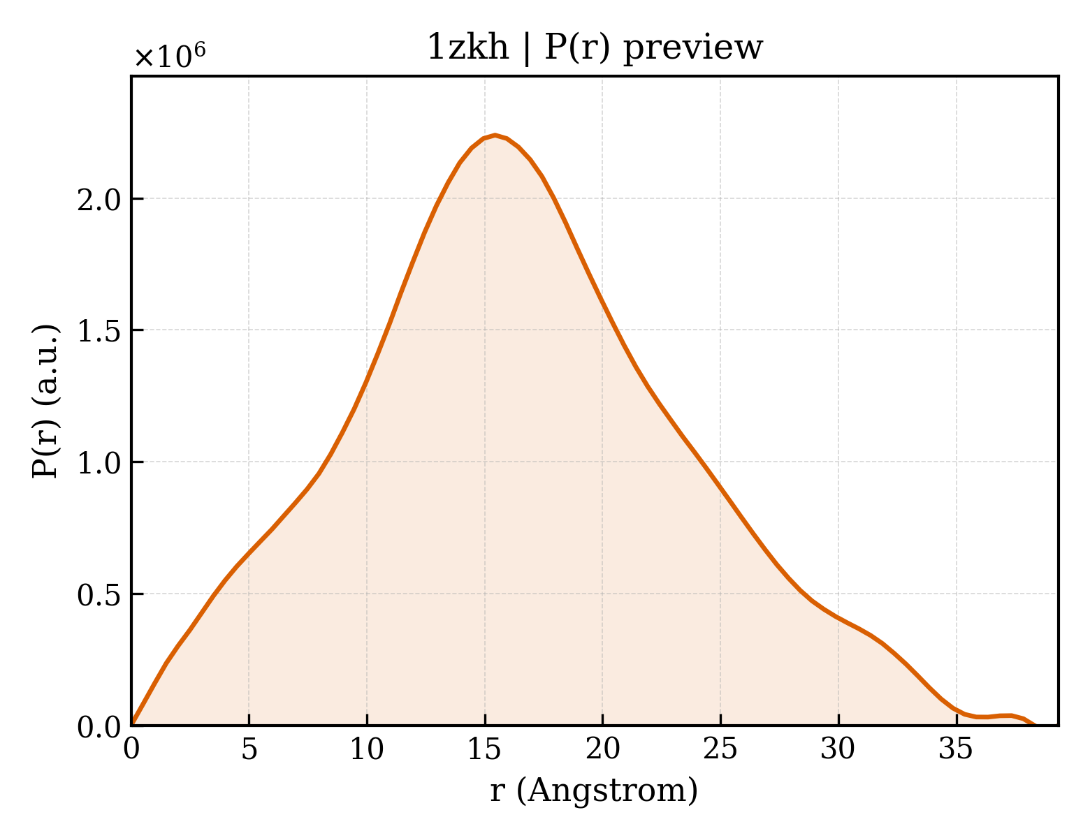 P(r) distribution for 1zkh