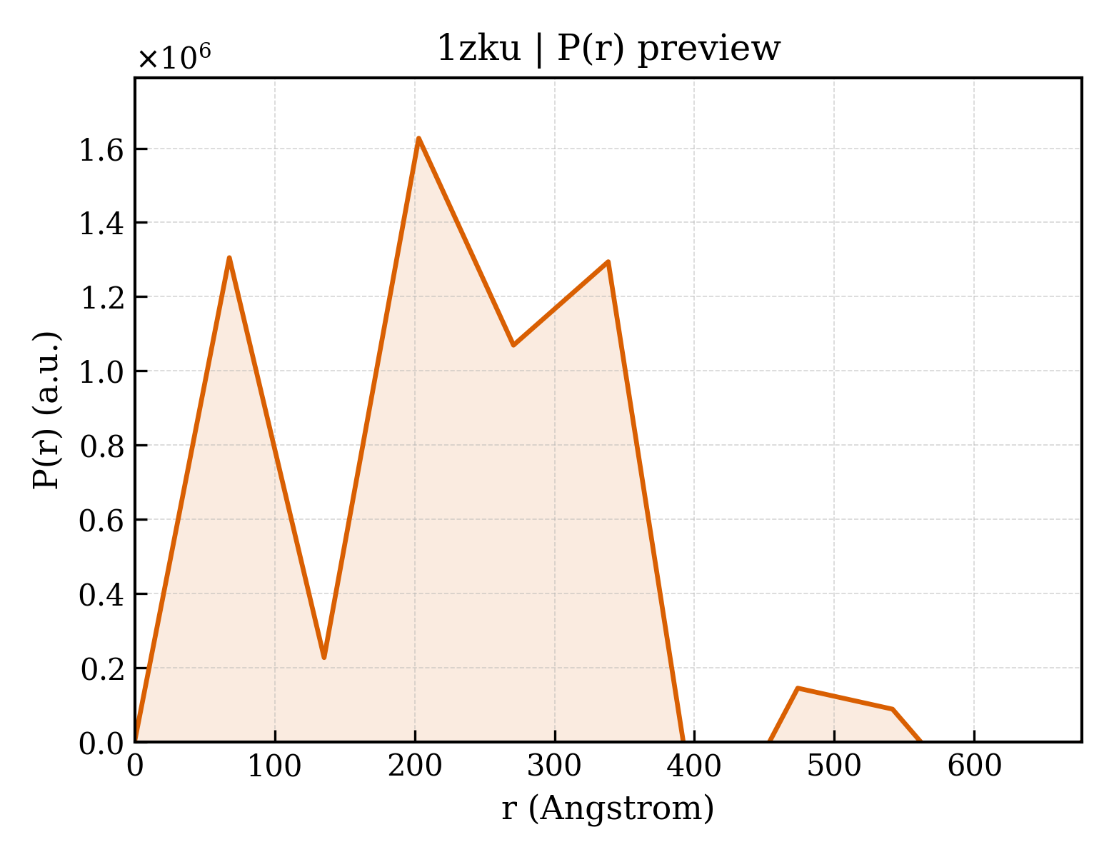 P(r) distribution for 1zku
