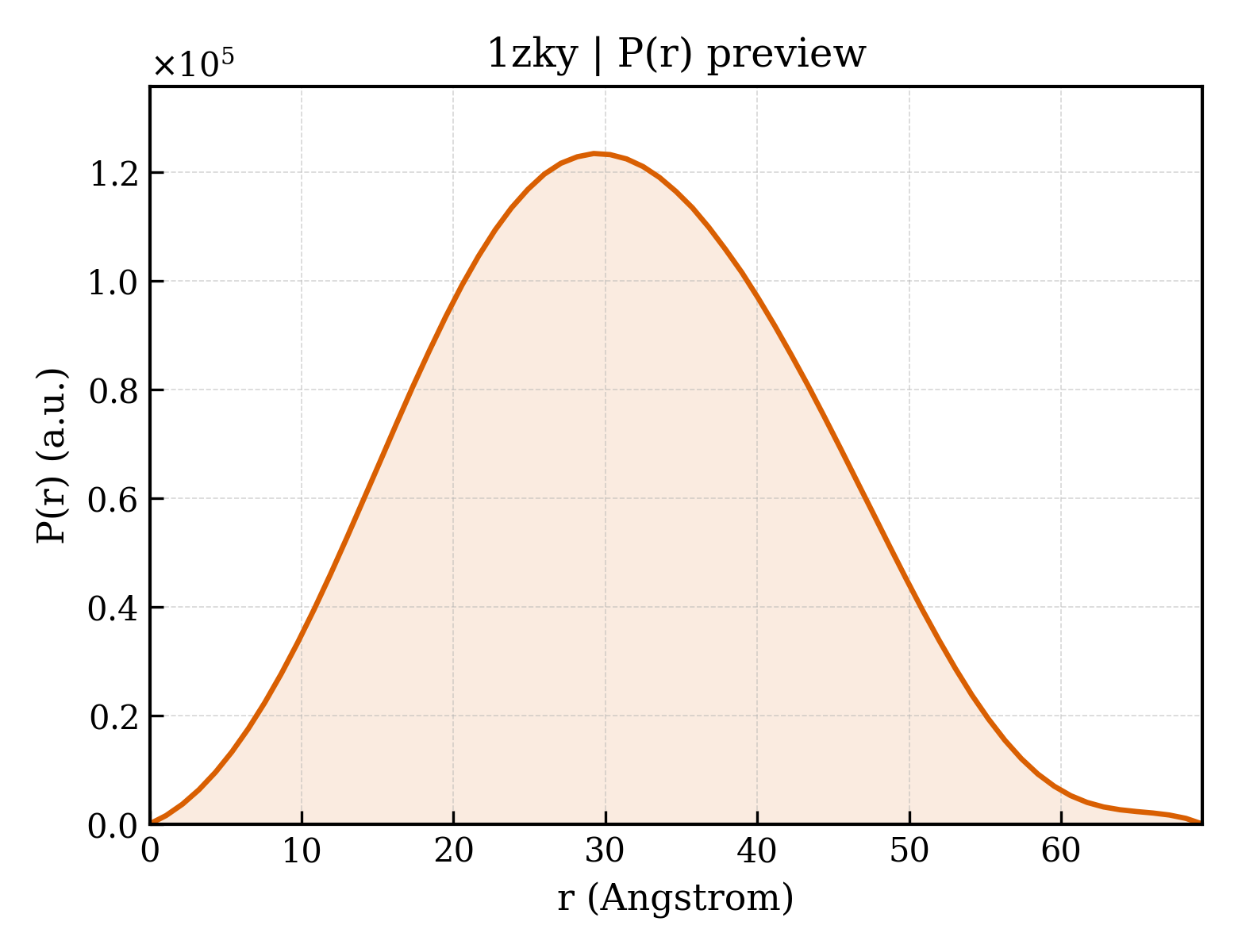 P(r) distribution for 1zky