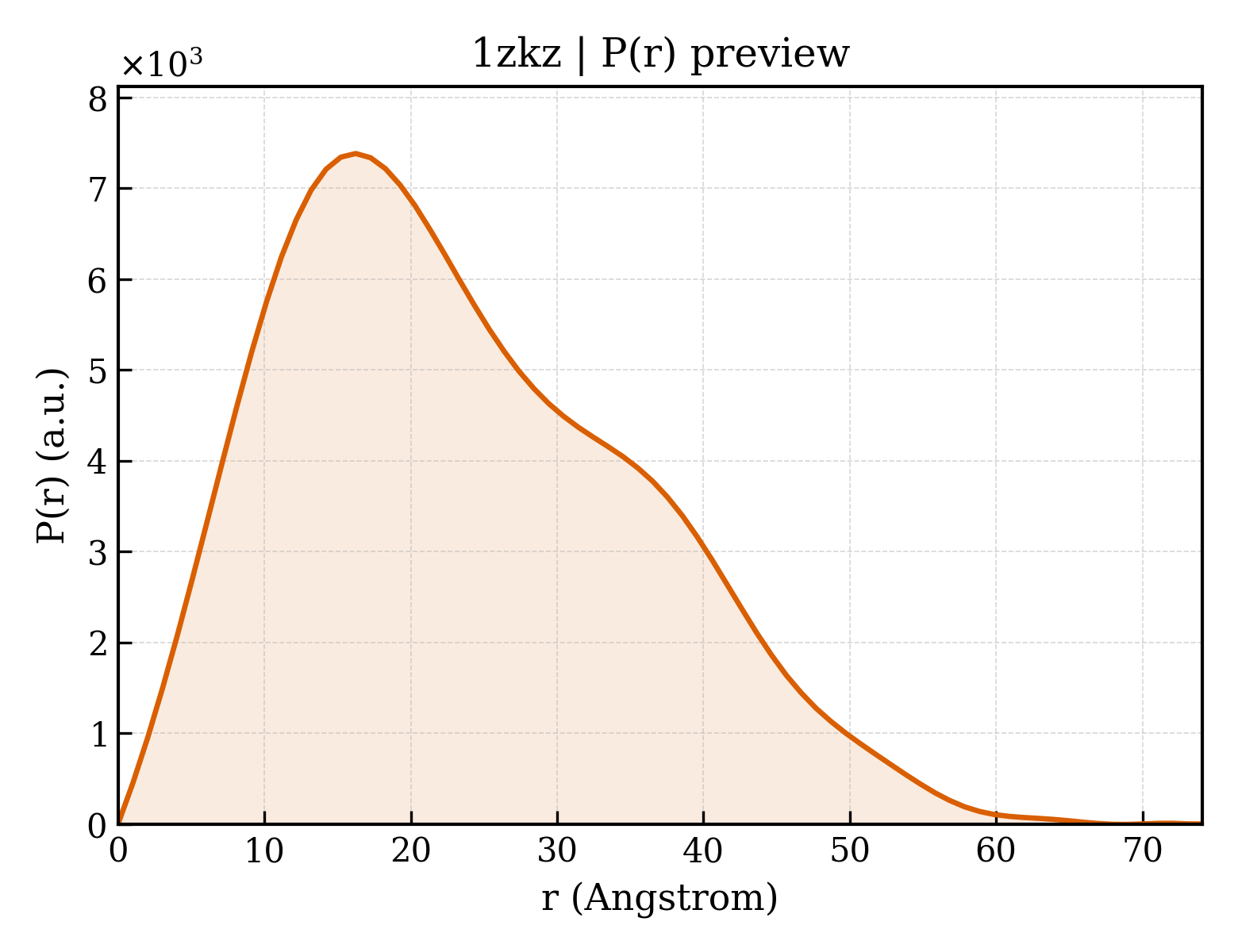 P(r) distribution for 1zkz