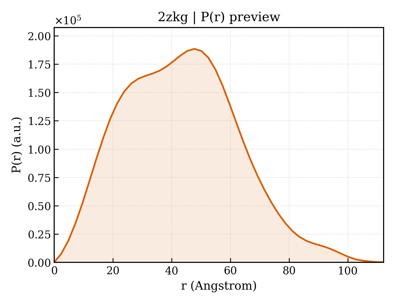 P(r) distribution for 2zkg