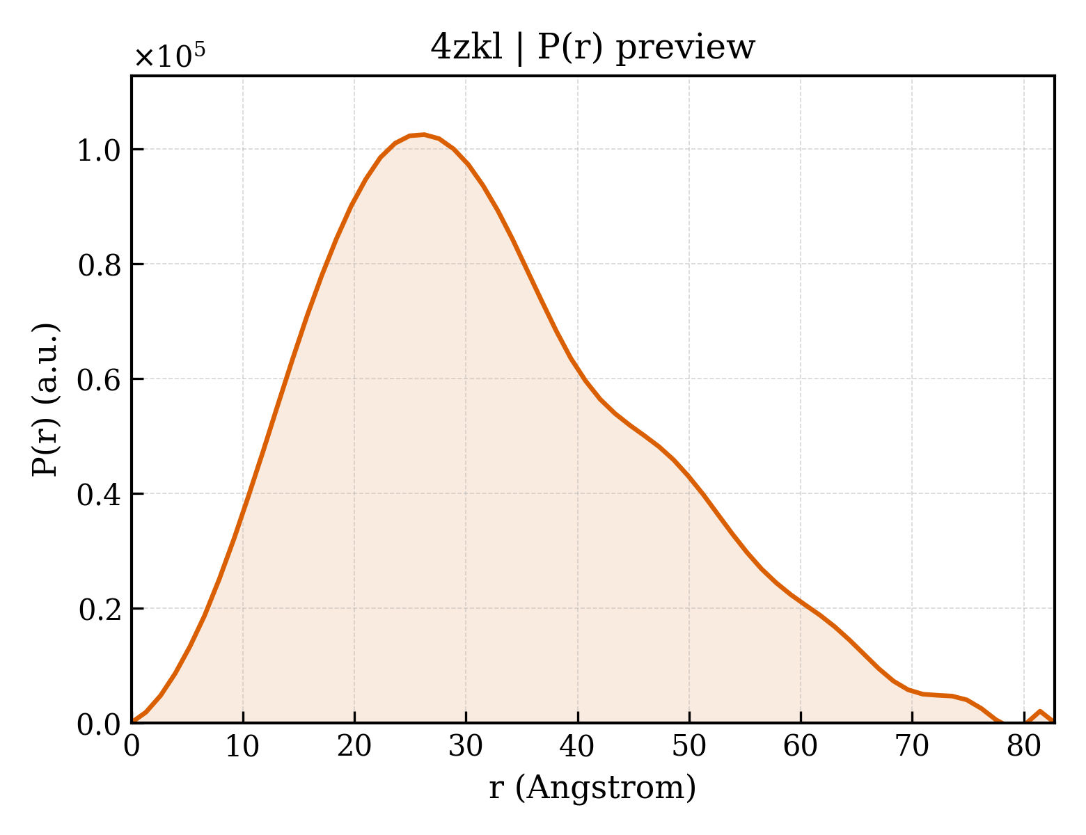 P(r) distribution for 4zkl