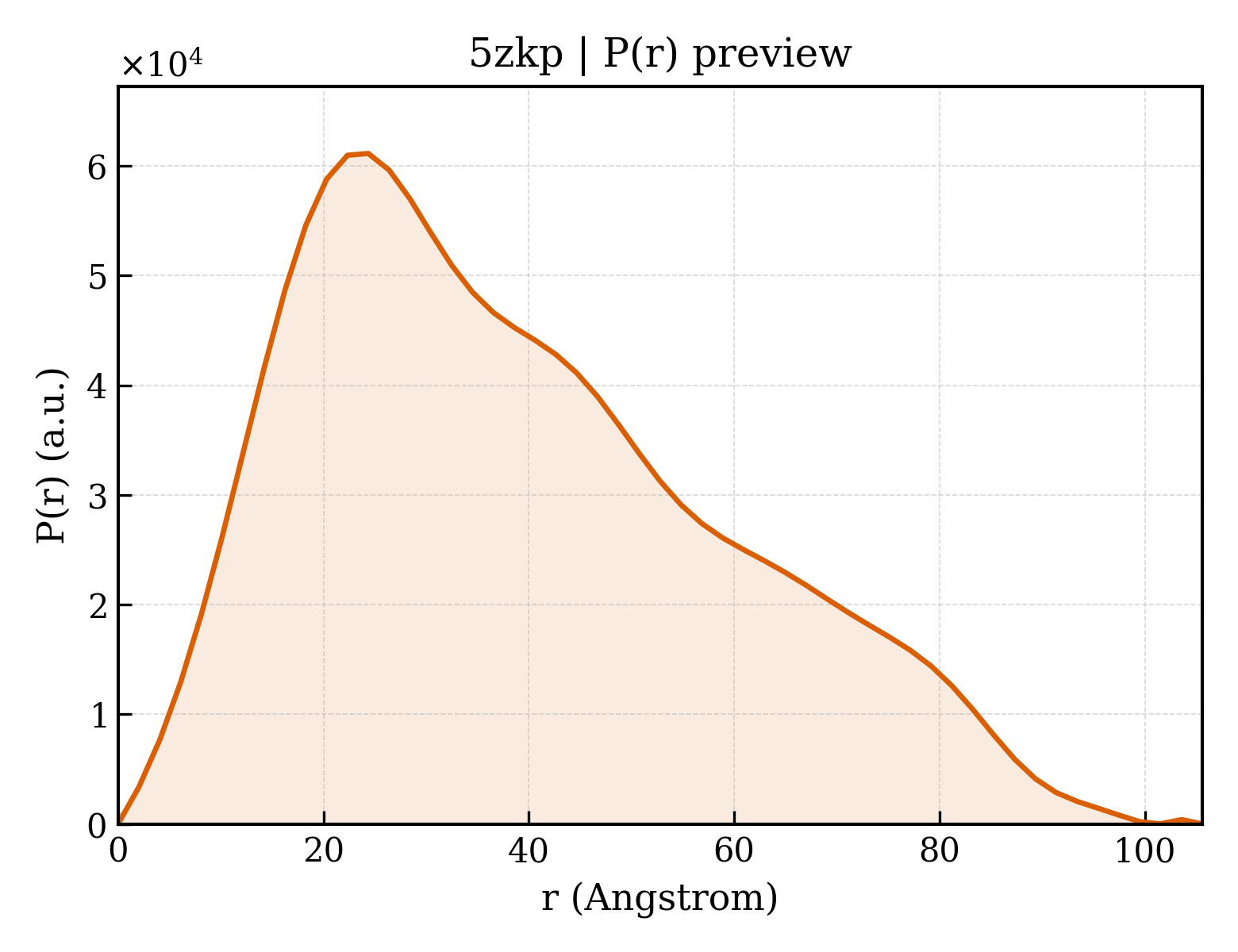 P(r) distribution for 5zkp