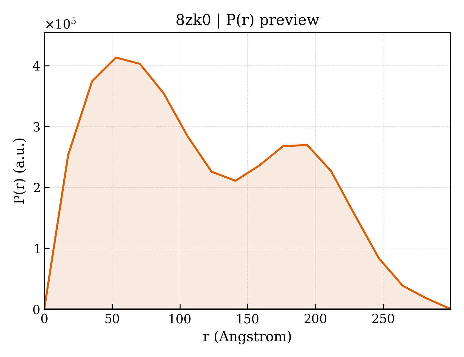 P(r) distribution for 8zk0