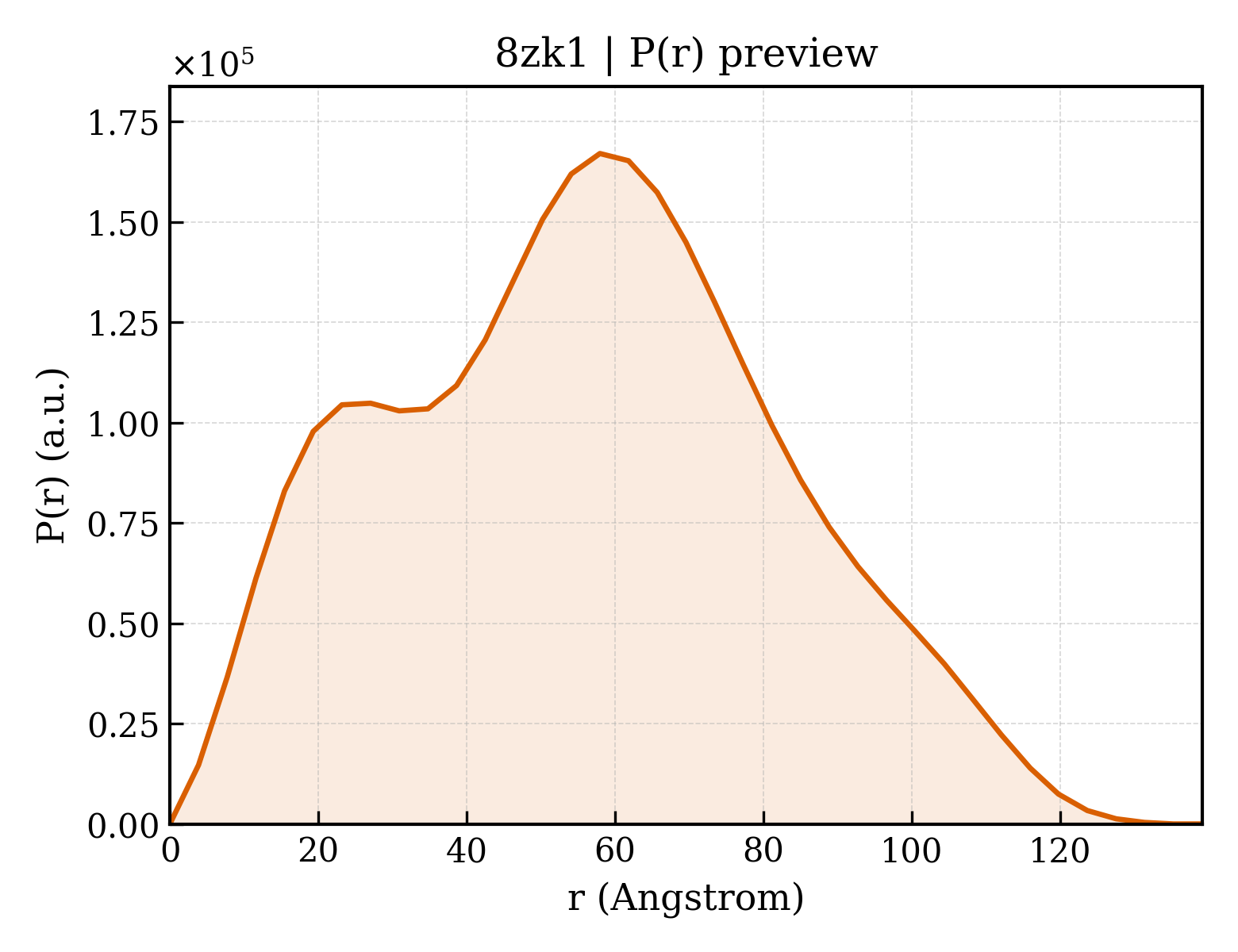 P(r) distribution for 8zk1