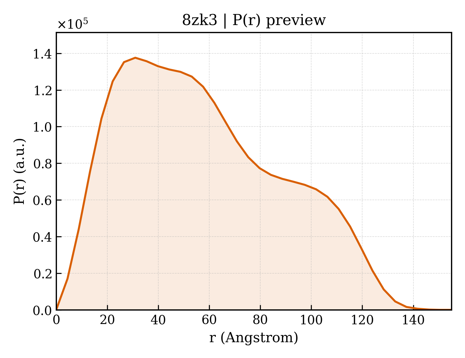 P(r) distribution for 8zk3