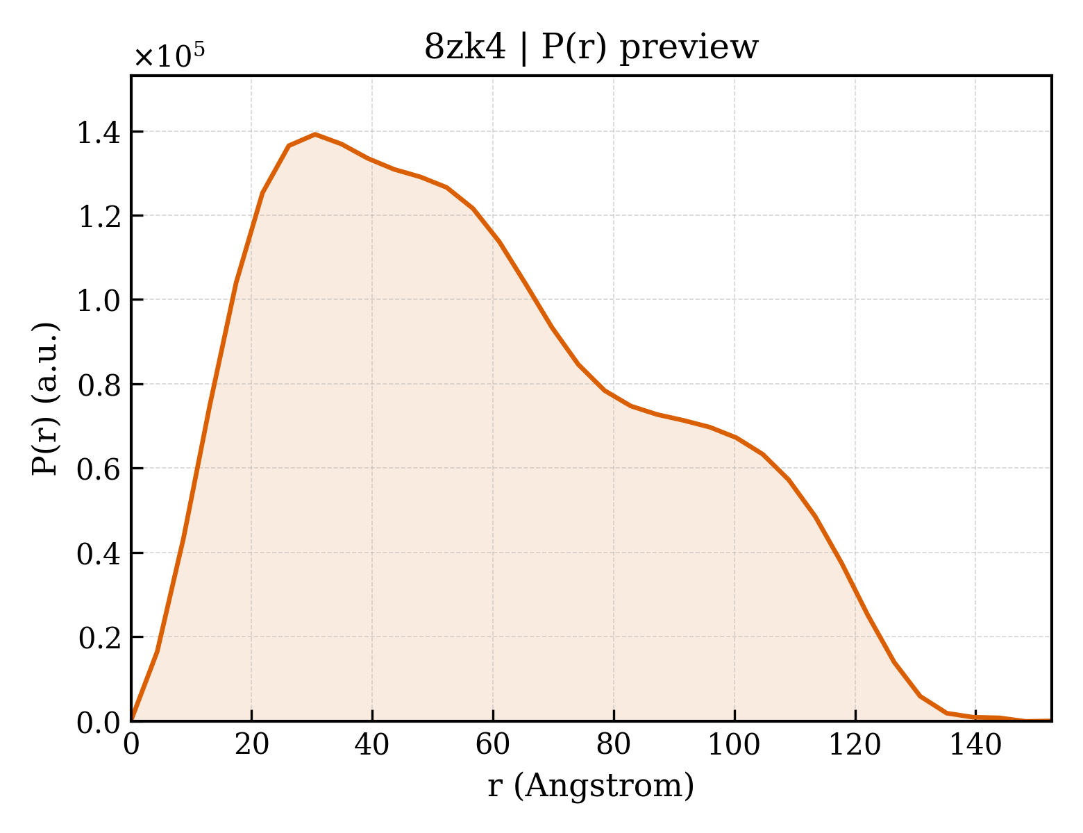 P(r) distribution for 8zk4