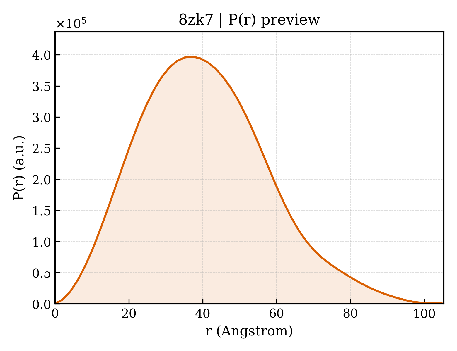 P(r) distribution for 8zk7