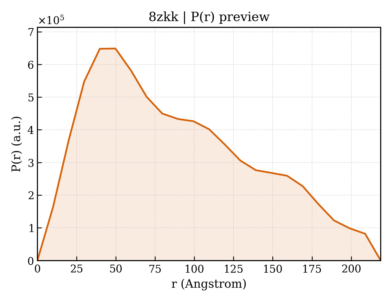 P(r) distribution for 8zkk