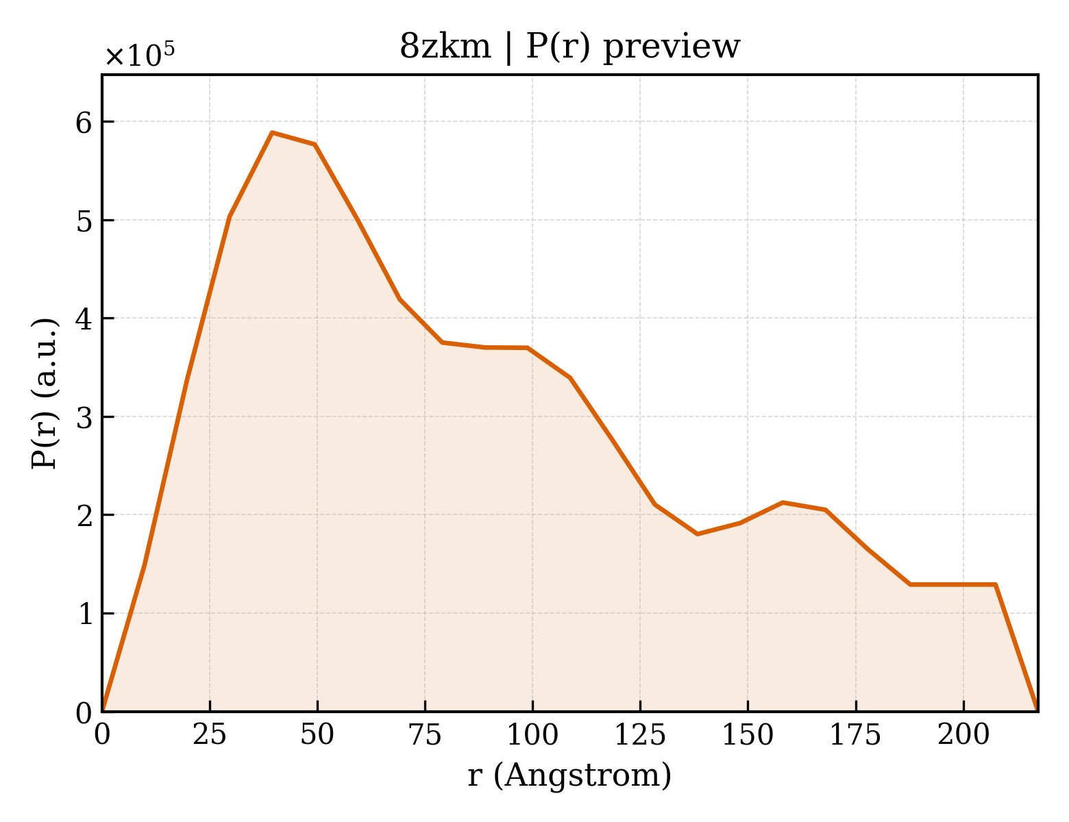 P(r) distribution for 8zkm